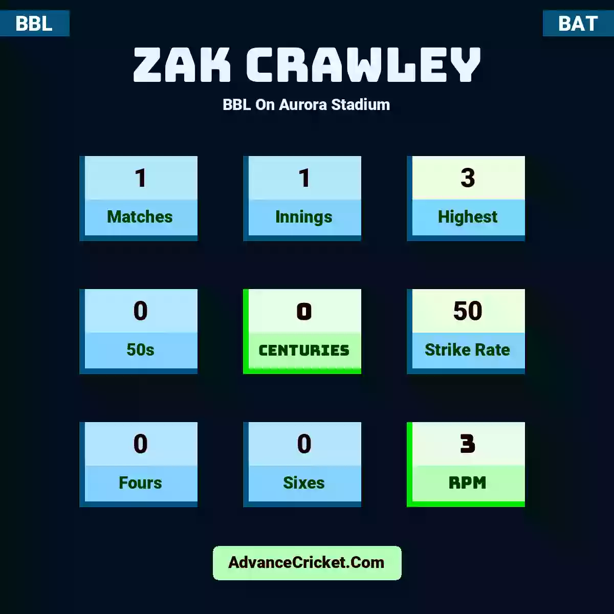 Zak Crawley BBL  On Aurora Stadium, Zak Crawley played 1 matches, scored 3 runs as highest, 0 half-centuries, and 0 centuries, with a strike rate of 50. Z.Crawley hit 0 fours and 0 sixes, with an RPM of 3.