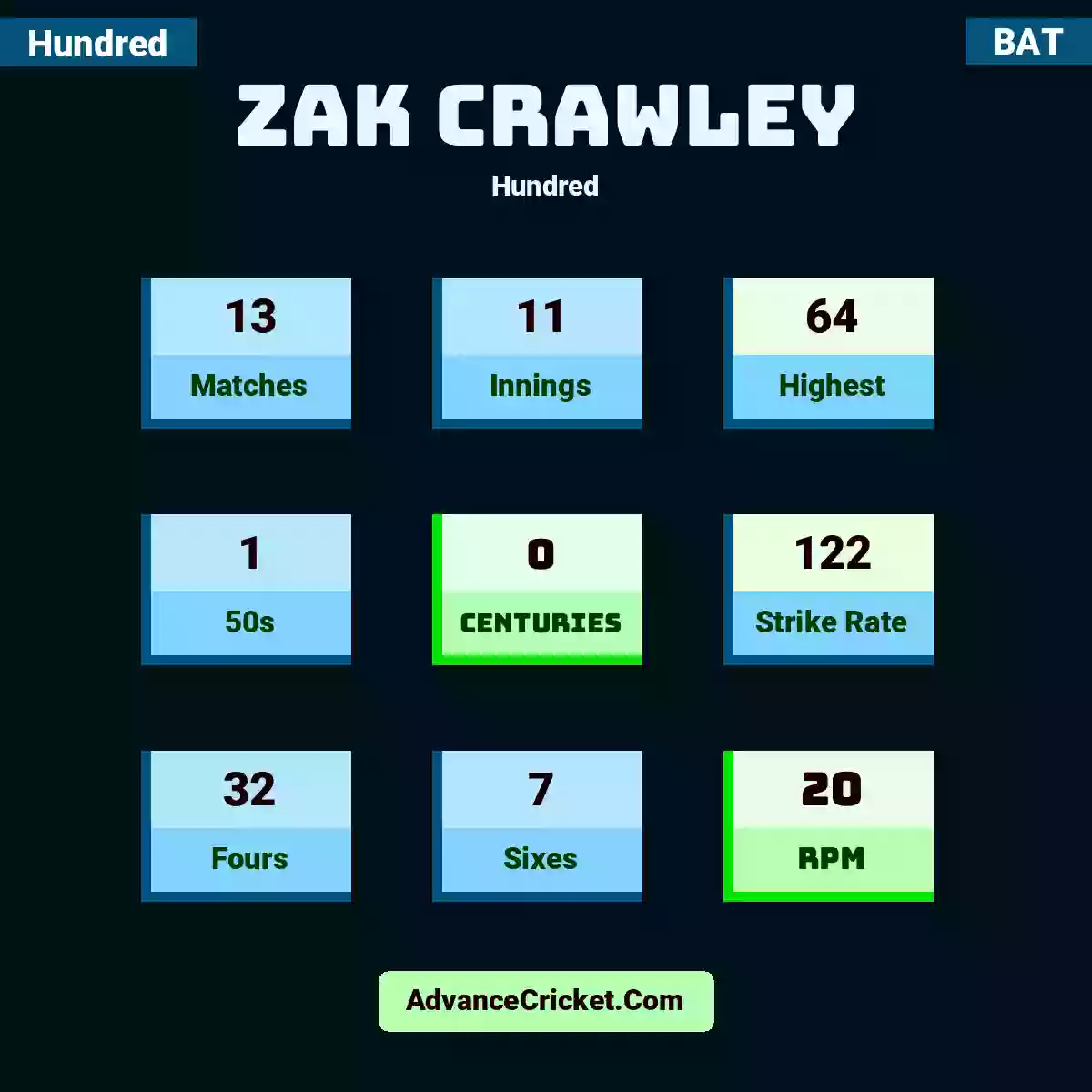 Zak Crawley Hundred , Zak Crawley played 13 matches, scored 64 runs as highest, 1 half-centuries, and 0 centuries, with a strike rate of 122. Z.Crawley hit 32 fours and 7 sixes, with an RPM of 20.