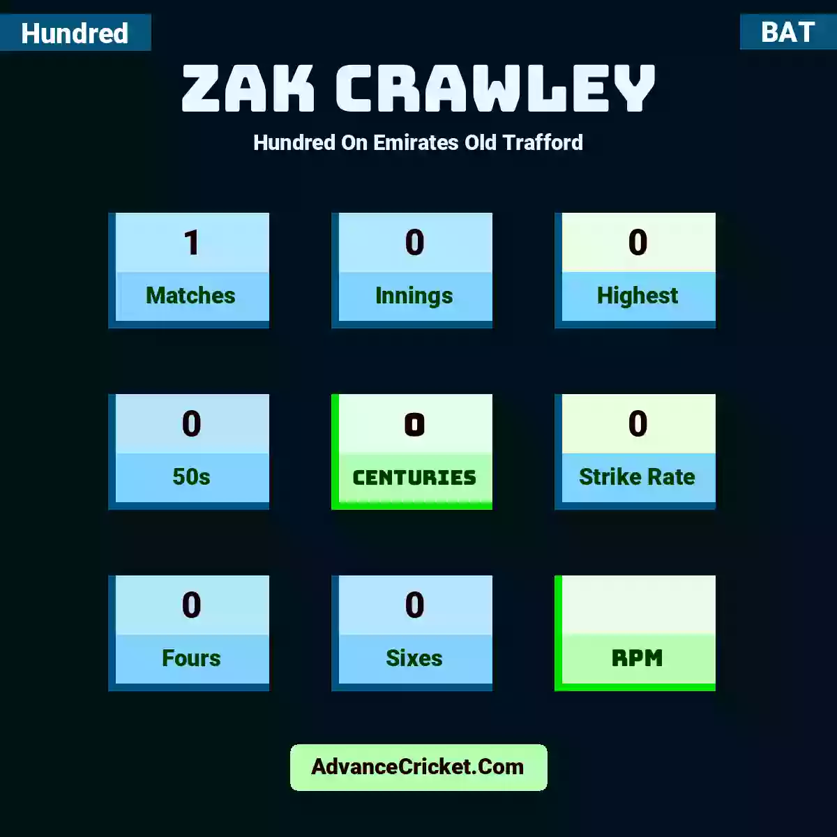 Zak Crawley Hundred  On Emirates Old Trafford, Zak Crawley played 1 matches, scored 0 runs as highest, 0 half-centuries, and 0 centuries, with a strike rate of 0. Z.Crawley hit 0 fours and 0 sixes.