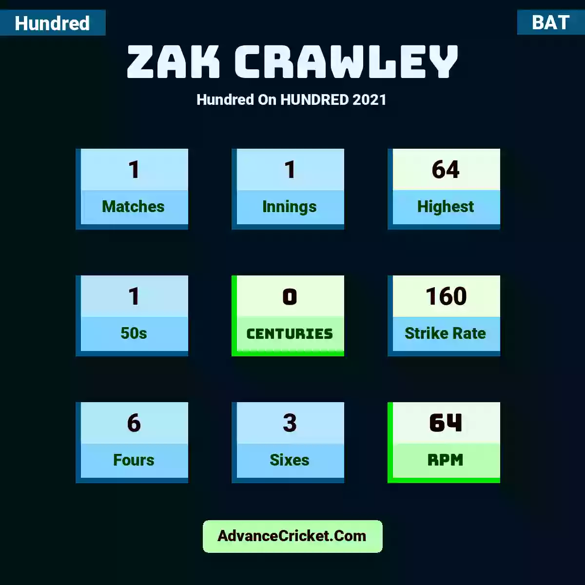 Zak Crawley Hundred  On HUNDRED 2021, Zak Crawley played 1 matches, scored 64 runs as highest, 1 half-centuries, and 0 centuries, with a strike rate of 160. Z.Crawley hit 6 fours and 3 sixes, with an RPM of 64.