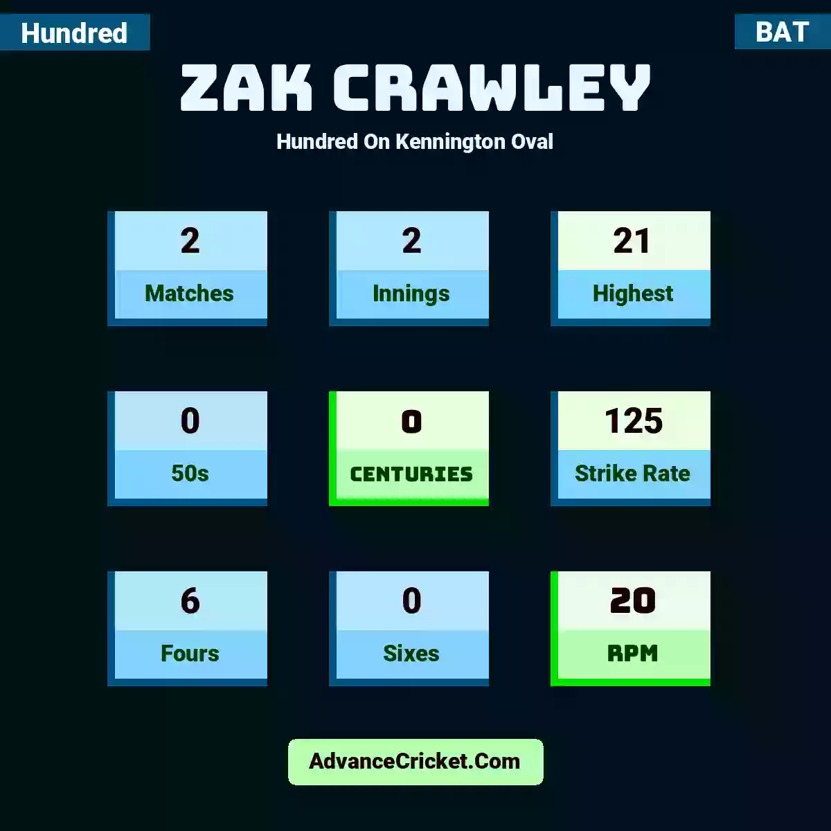 Zak Crawley Hundred  On Kennington Oval, Zak Crawley played 2 matches, scored 21 runs as highest, 0 half-centuries, and 0 centuries, with a strike rate of 125. Z.Crawley hit 6 fours and 0 sixes, with an RPM of 20.