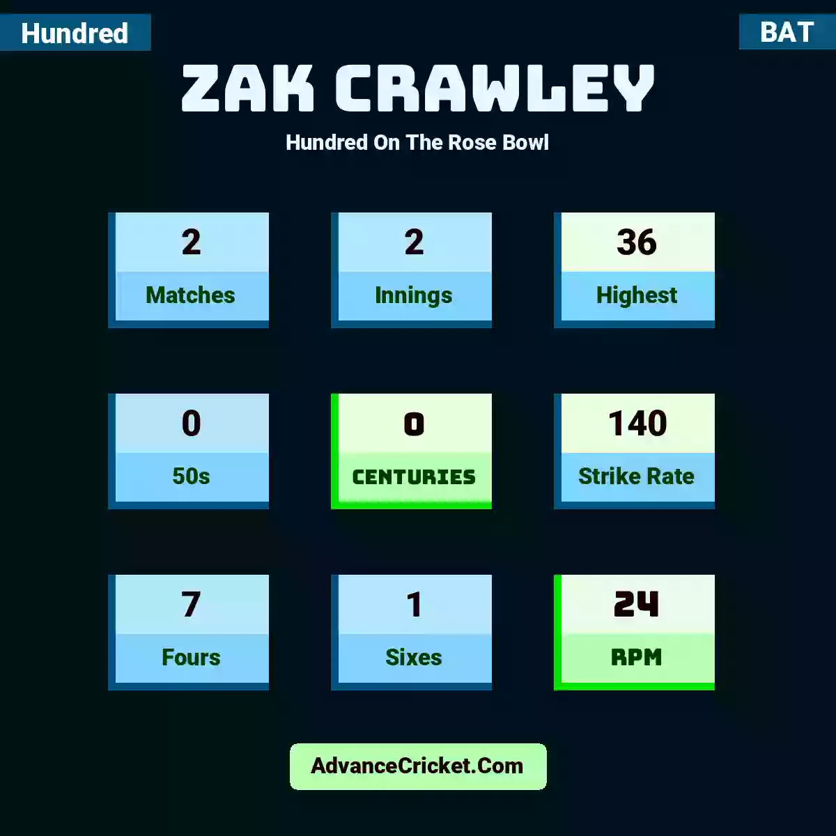 Zak Crawley Hundred  On The Rose Bowl, Zak Crawley played 2 matches, scored 36 runs as highest, 0 half-centuries, and 0 centuries, with a strike rate of 140. Z.Crawley hit 7 fours and 1 sixes, with an RPM of 24.