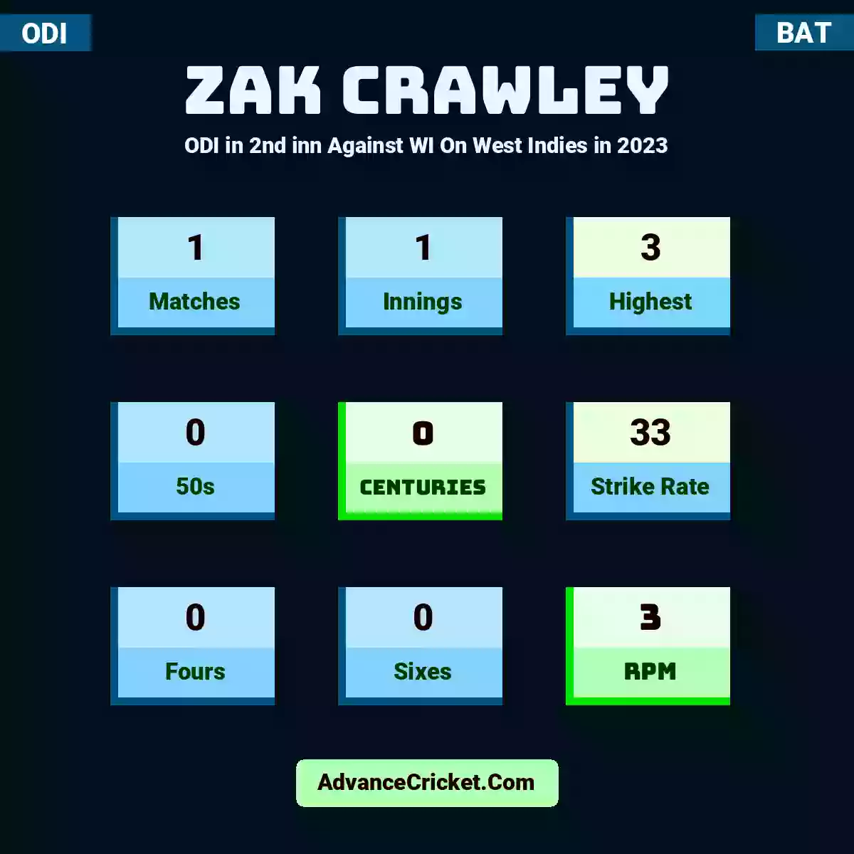 Zak Crawley ODI  in 2nd inn Against WI On West Indies in 2023, Zak Crawley played 1 matches, scored 3 runs as highest, 0 half-centuries, and 0 centuries, with a strike rate of 33. Z.Crawley hit 0 fours and 0 sixes, with an RPM of 3.