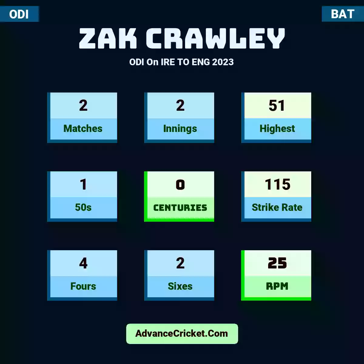 Zak Crawley ODI  On IRE TO ENG 2023, Zak Crawley played 2 matches, scored 51 runs as highest, 1 half-centuries, and 0 centuries, with a strike rate of 115. Z.Crawley hit 4 fours and 2 sixes, with an RPM of 25.