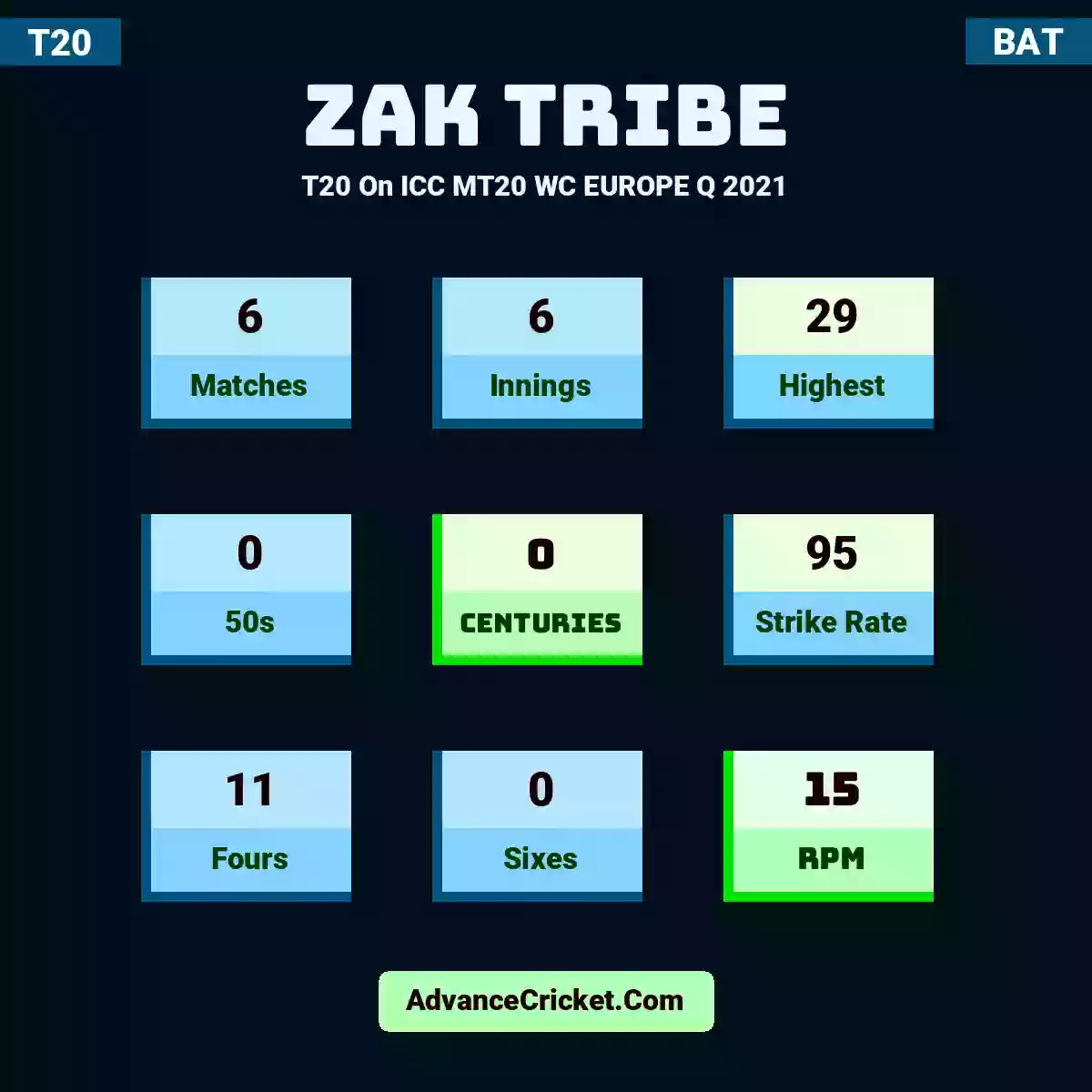 Zak Tribe T20  On ICC MT20 WC EUROPE Q 2021, Zak Tribe played 6 matches, scored 29 runs as highest, 0 half-centuries, and 0 centuries, with a strike rate of 95. Z.Tribe hit 11 fours and 0 sixes, with an RPM of 15.