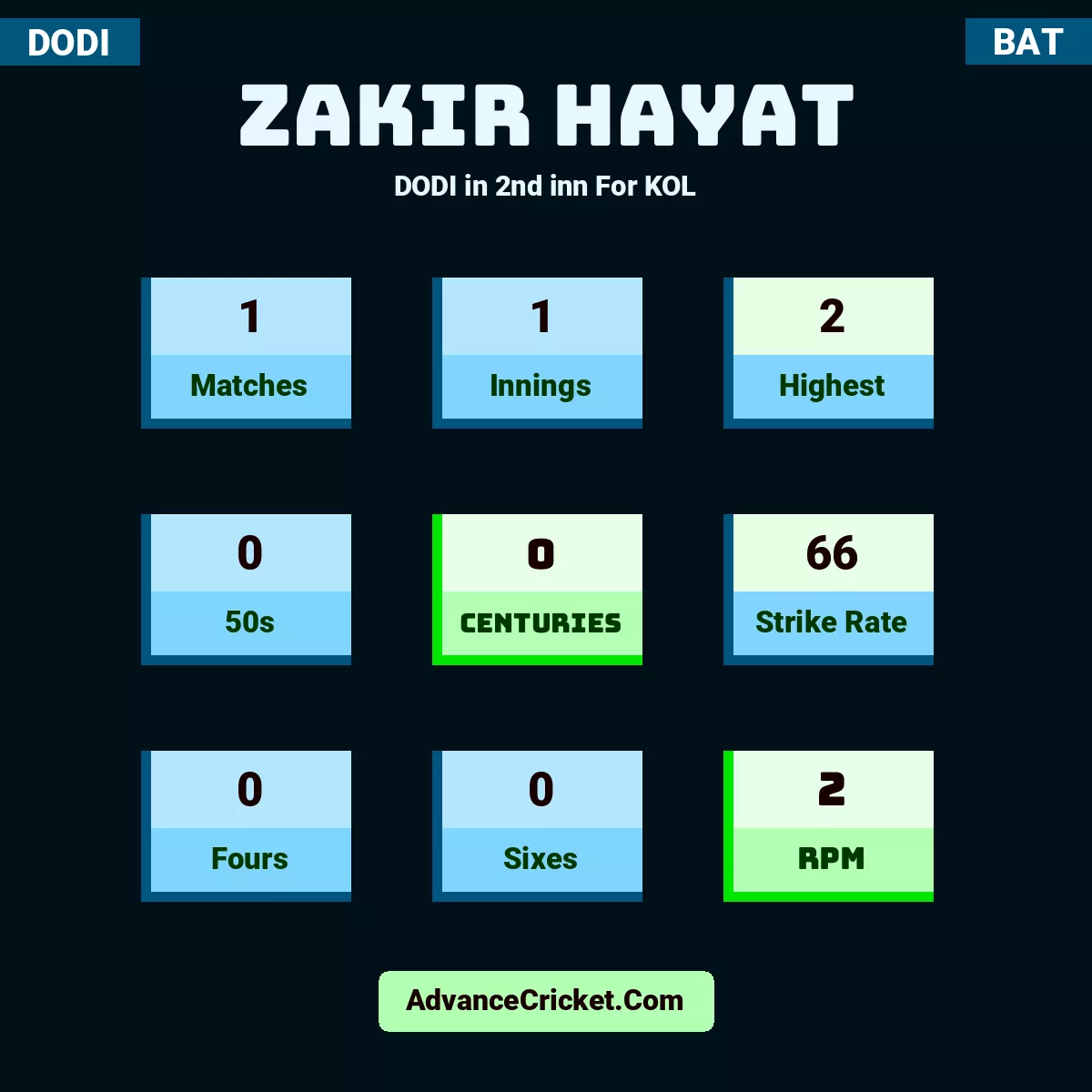 Zakir Hayat DODI  in 2nd inn For KOL, Zakir Hayat played 1 matches, scored 2 runs as highest, 0 half-centuries, and 0 centuries, with a strike rate of 66. Z.Hayat hit 0 fours and 0 sixes, with an RPM of 2.