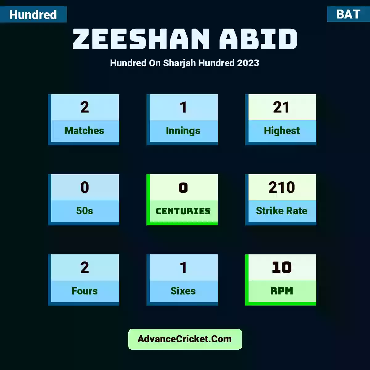 Zeeshan Abid Hundred  On Sharjah Hundred 2023, Zeeshan Abid played 2 matches, scored 21 runs as highest, 0 half-centuries, and 0 centuries, with a strike rate of 210. Z.Abid hit 2 fours and 1 sixes, with an RPM of 10.