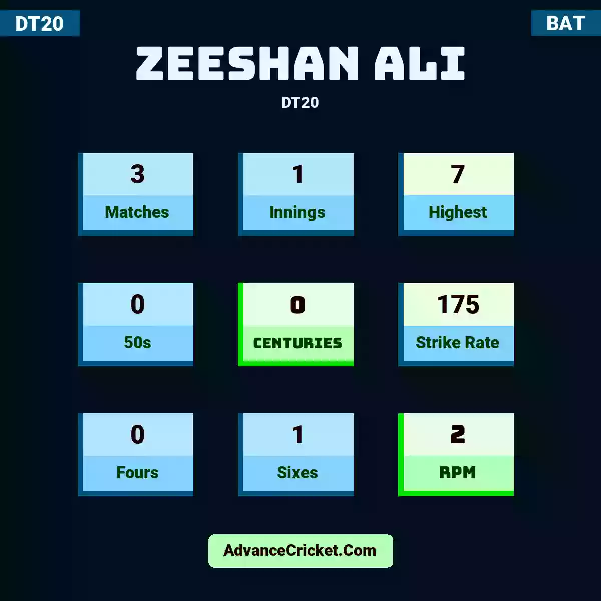 Zeeshan Ali DT20 , Zeeshan Ali played 3 matches, scored 7 runs as highest, 0 half-centuries, and 0 centuries, with a strike rate of 175. Z.Ali hit 0 fours and 1 sixes, with an RPM of 2.