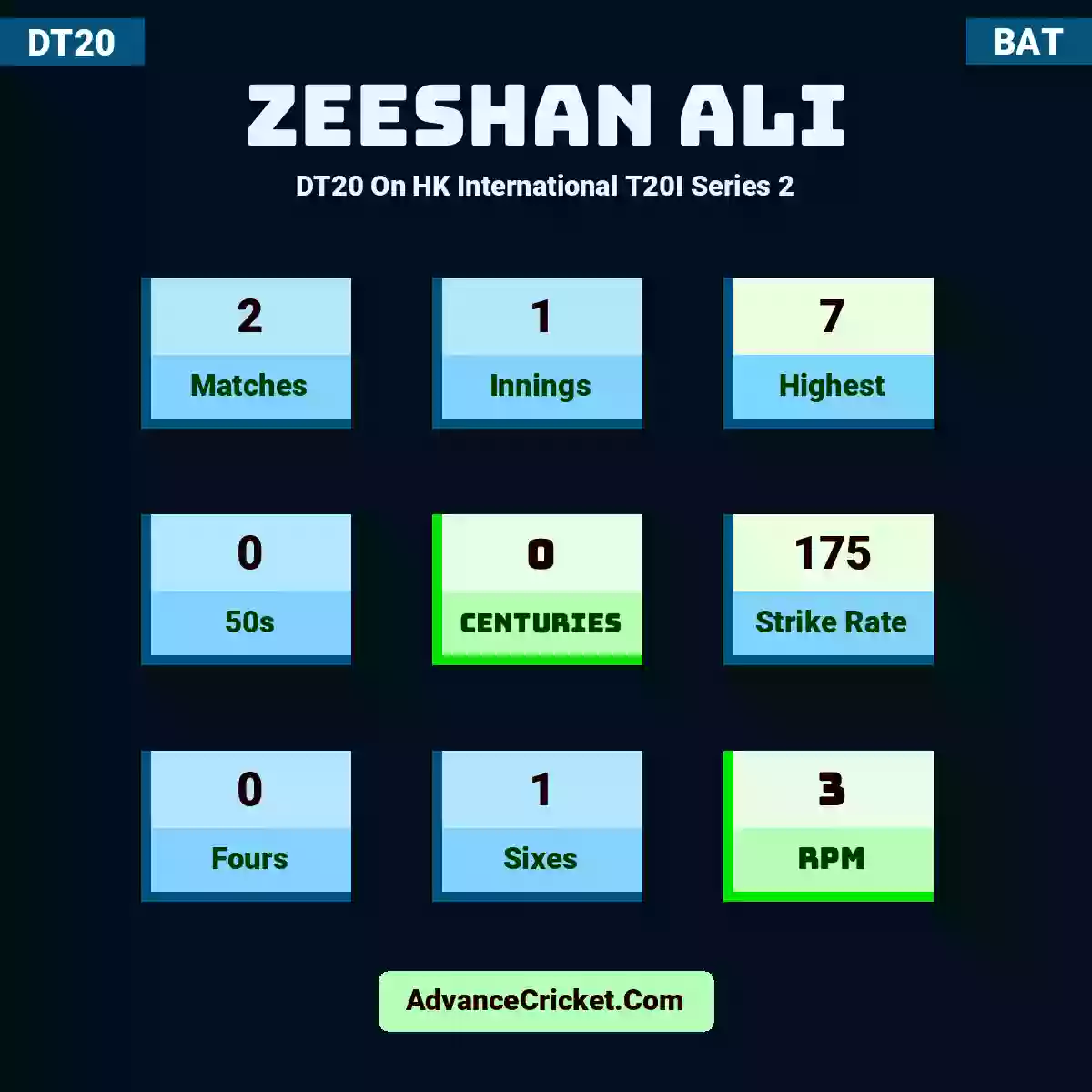 Zeeshan Ali DT20  On HK International T20I Series 2, Zeeshan Ali played 2 matches, scored 7 runs as highest, 0 half-centuries, and 0 centuries, with a strike rate of 175. Z.Ali hit 0 fours and 1 sixes, with an RPM of 3.