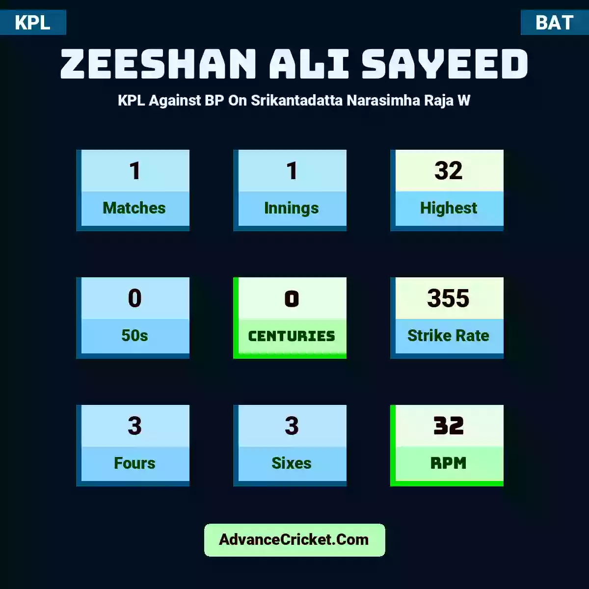 Zeeshan Ali Sayeed KPL  Against BP On Srikantadatta Narasimha Raja W, Zeeshan Ali Sayeed played 1 matches, scored 32 runs as highest, 0 half-centuries, and 0 centuries, with a strike rate of 355. Z.Sayeed hit 3 fours and 3 sixes, with an RPM of 32.