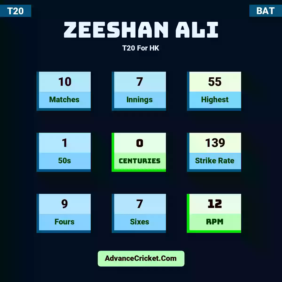 Zeeshan Ali T20  For HK, Zeeshan Ali played 10 matches, scored 55 runs as highest, 1 half-centuries, and 0 centuries, with a strike rate of 139. Z.Ali hit 9 fours and 7 sixes, with an RPM of 12.