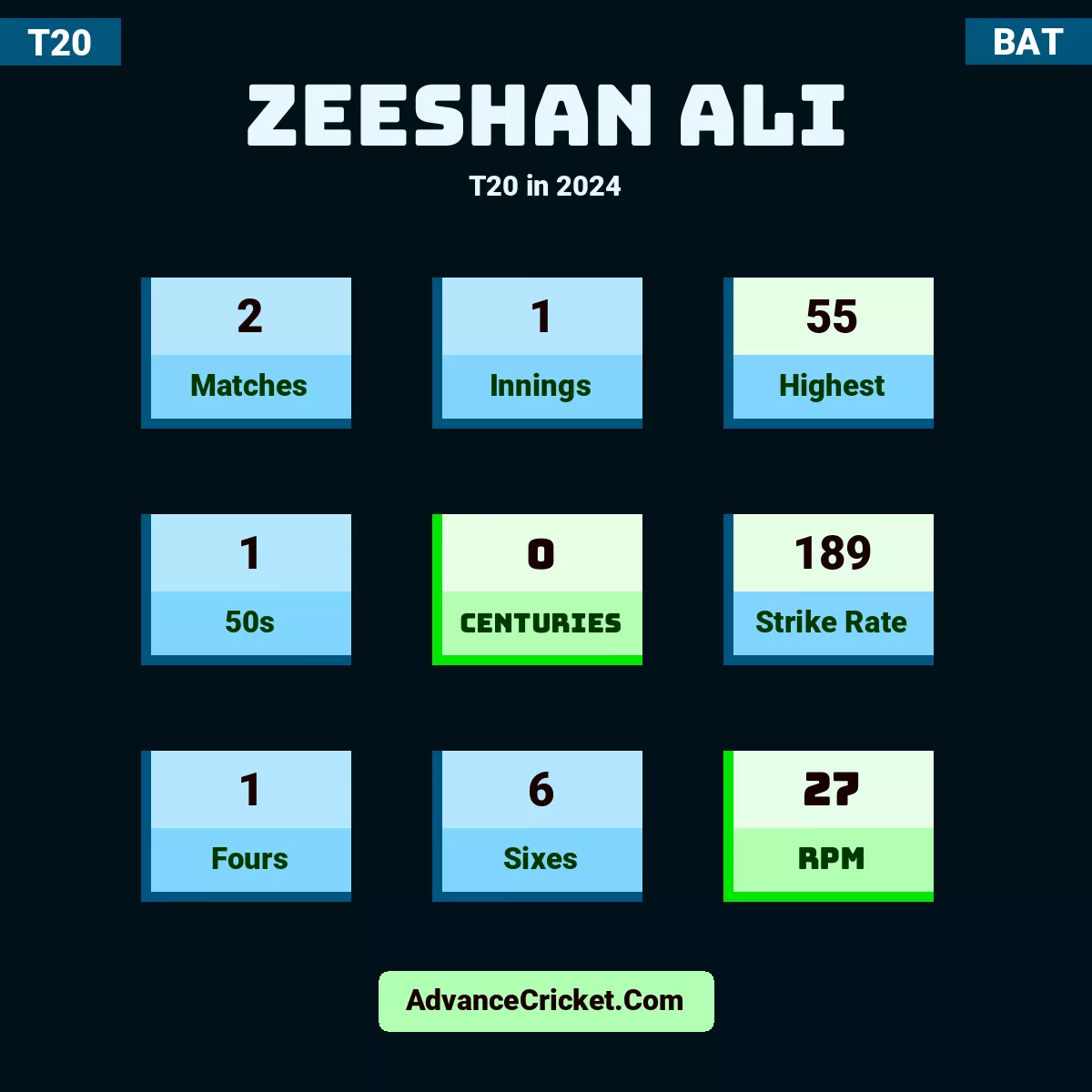 Zeeshan Ali T20  in 2024, Zeeshan Ali played 2 matches, scored 55 runs as highest, 1 half-centuries, and 0 centuries, with a strike rate of 189. Z.Ali hit 1 fours and 6 sixes, with an RPM of 27.