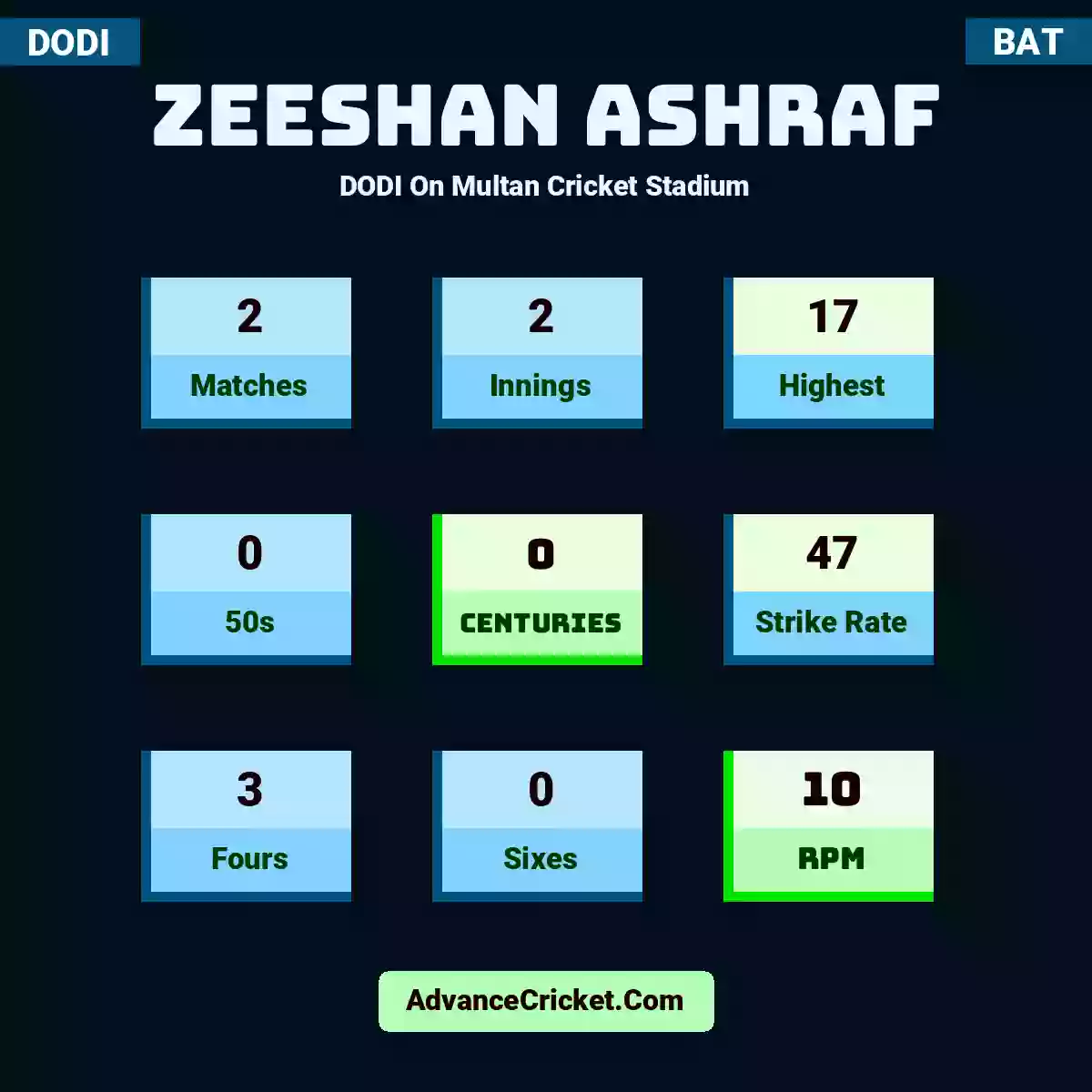 Zeeshan Ashraf DODI  On Multan Cricket Stadium, Zeeshan Ashraf played 2 matches, scored 17 runs as highest, 0 half-centuries, and 0 centuries, with a strike rate of 47. Z.Ashraf hit 3 fours and 0 sixes, with an RPM of 10.