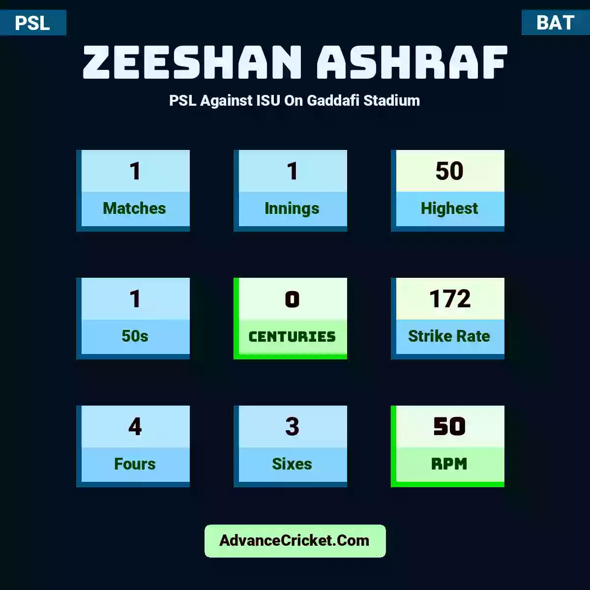 Zeeshan Ashraf PSL  Against ISU On Gaddafi Stadium, Zeeshan Ashraf played 1 matches, scored 50 runs as highest, 1 half-centuries, and 0 centuries, with a strike rate of 172. Z.Ashraf hit 4 fours and 3 sixes, with an RPM of 50.