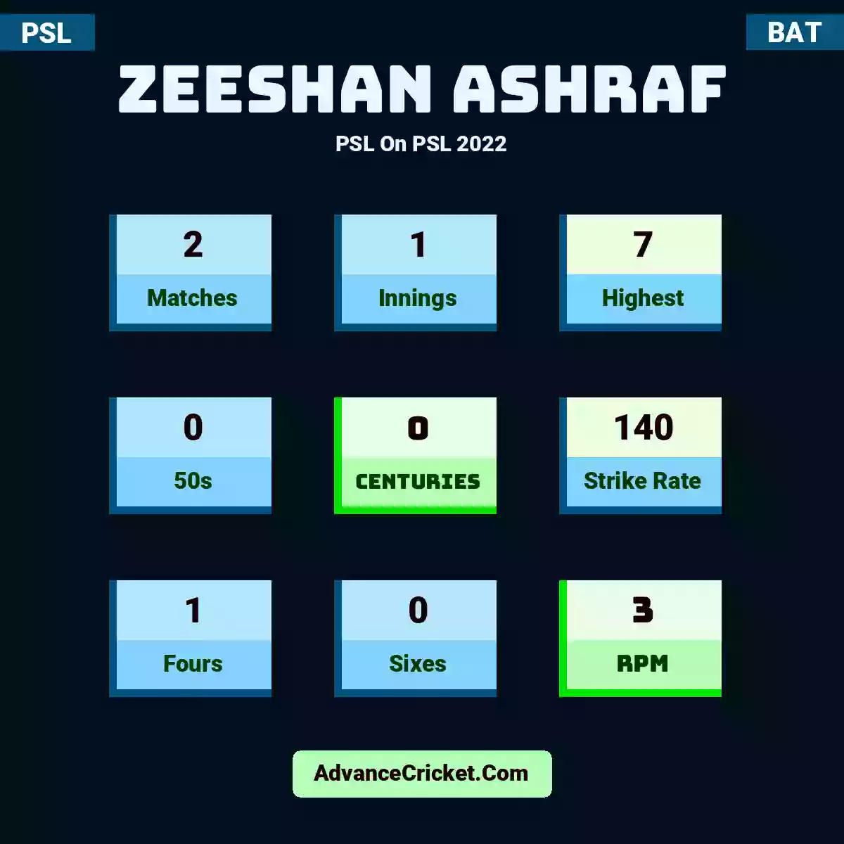 Zeeshan Ashraf PSL  On PSL 2022, Zeeshan Ashraf played 2 matches, scored 7 runs as highest, 0 half-centuries, and 0 centuries, with a strike rate of 140. Z.Ashraf hit 1 fours and 0 sixes, with an RPM of 3.