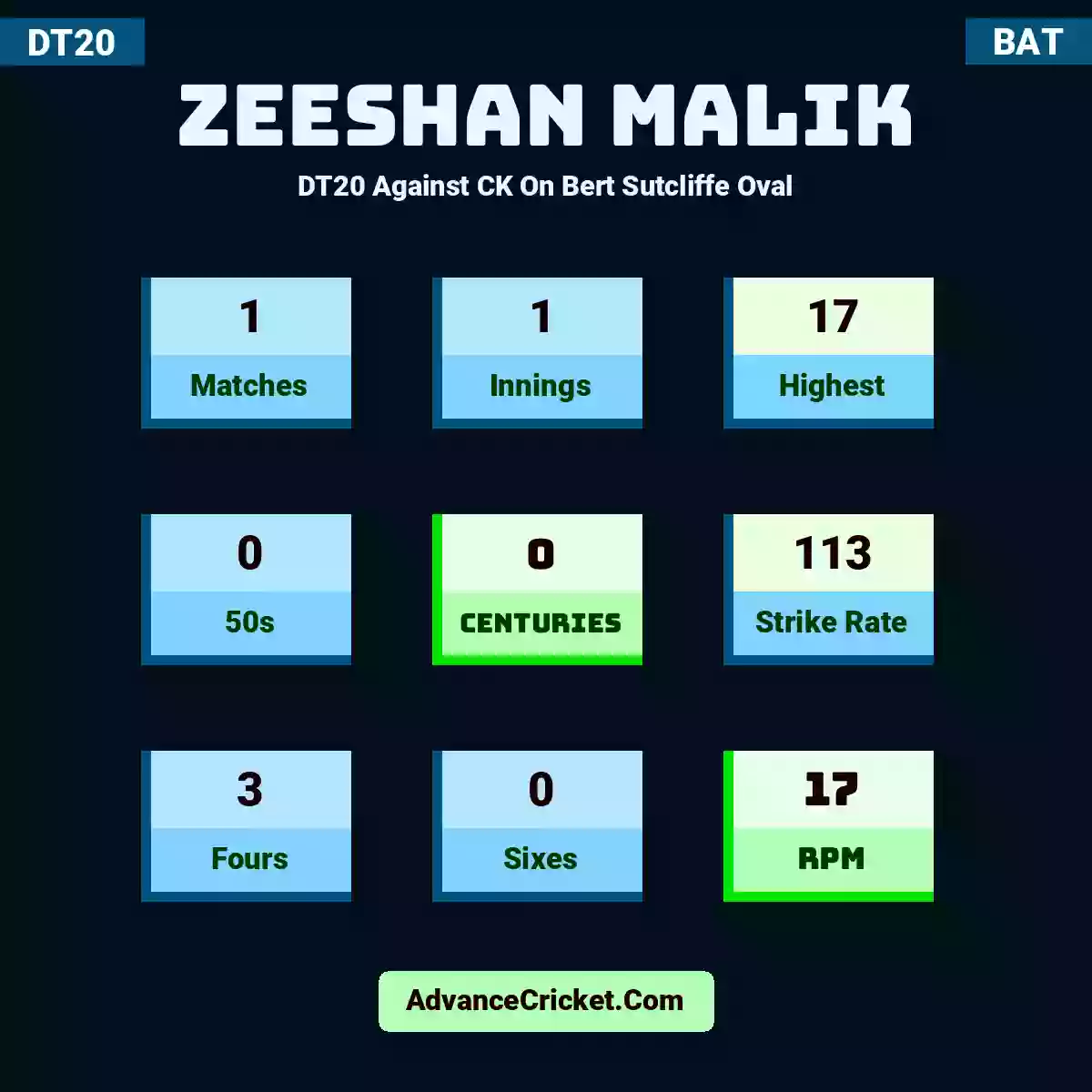 Zeeshan Malik DT20  Against CK On Bert Sutcliffe Oval, Zeeshan Malik played 1 matches, scored 17 runs as highest, 0 half-centuries, and 0 centuries, with a strike rate of 113. Z.Malik hit 3 fours and 0 sixes, with an RPM of 17.