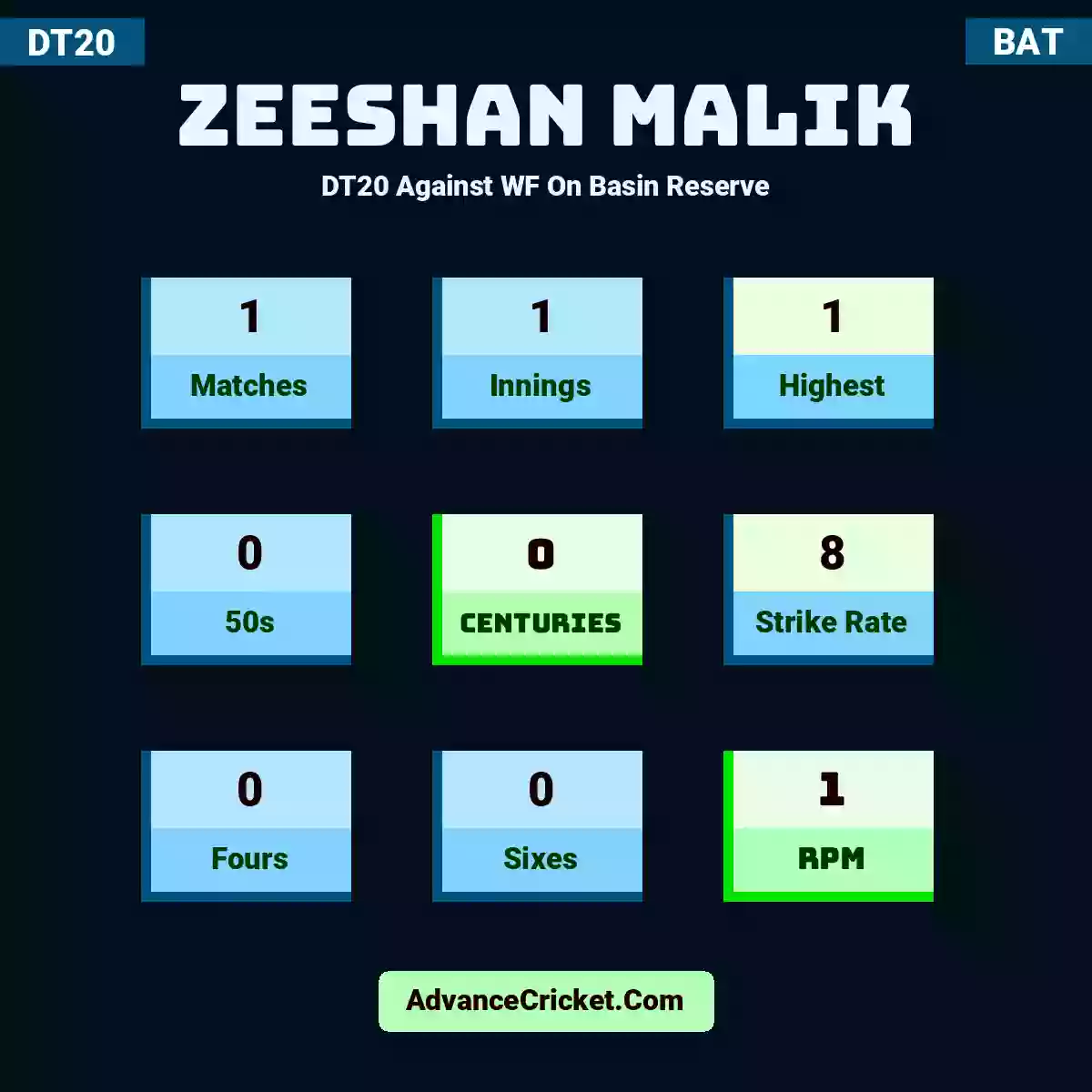Zeeshan Malik DT20  Against WF On Basin Reserve, Zeeshan Malik played 1 matches, scored 1 runs as highest, 0 half-centuries, and 0 centuries, with a strike rate of 8. Z.Malik hit 0 fours and 0 sixes, with an RPM of 1.