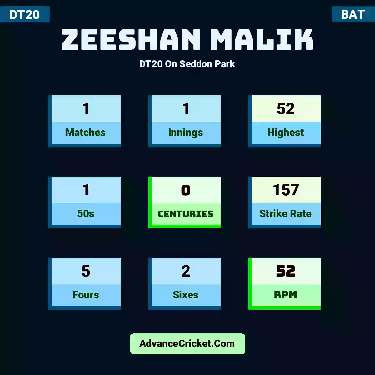 Zeeshan Malik DT20  On Seddon Park, Zeeshan Malik played 1 matches, scored 52 runs as highest, 1 half-centuries, and 0 centuries, with a strike rate of 157. Z.Malik hit 5 fours and 2 sixes, with an RPM of 52.