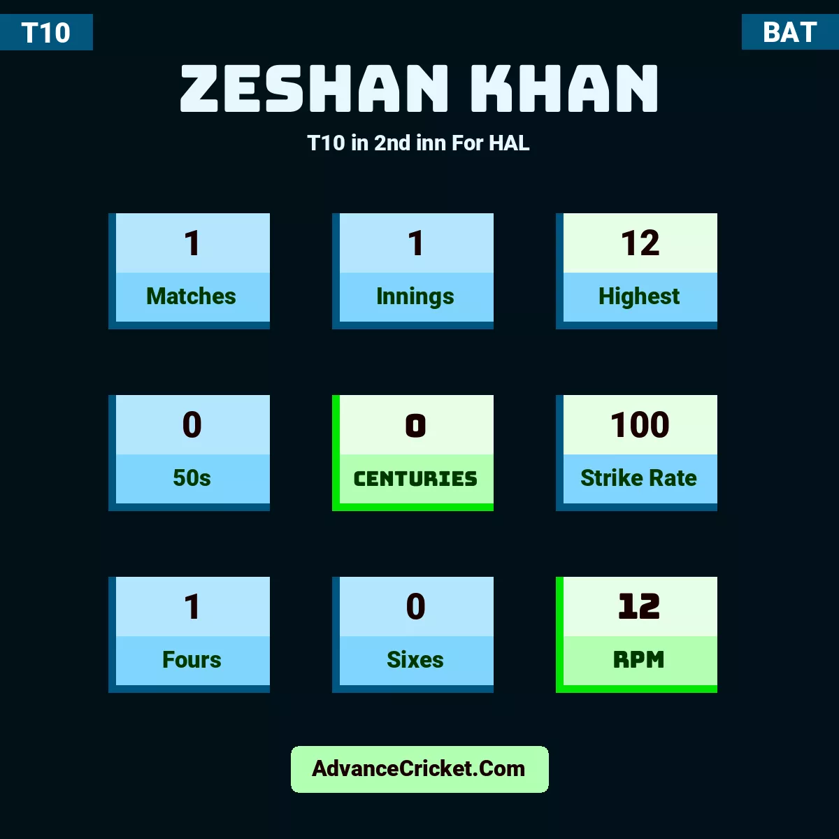 Zeshan Khan T10  in 2nd inn For HAL, Zeshan Khan played 1 matches, scored 12 runs as highest, 0 half-centuries, and 0 centuries, with a strike rate of 100. Z.Khan hit 1 fours and 0 sixes, with an RPM of 12.