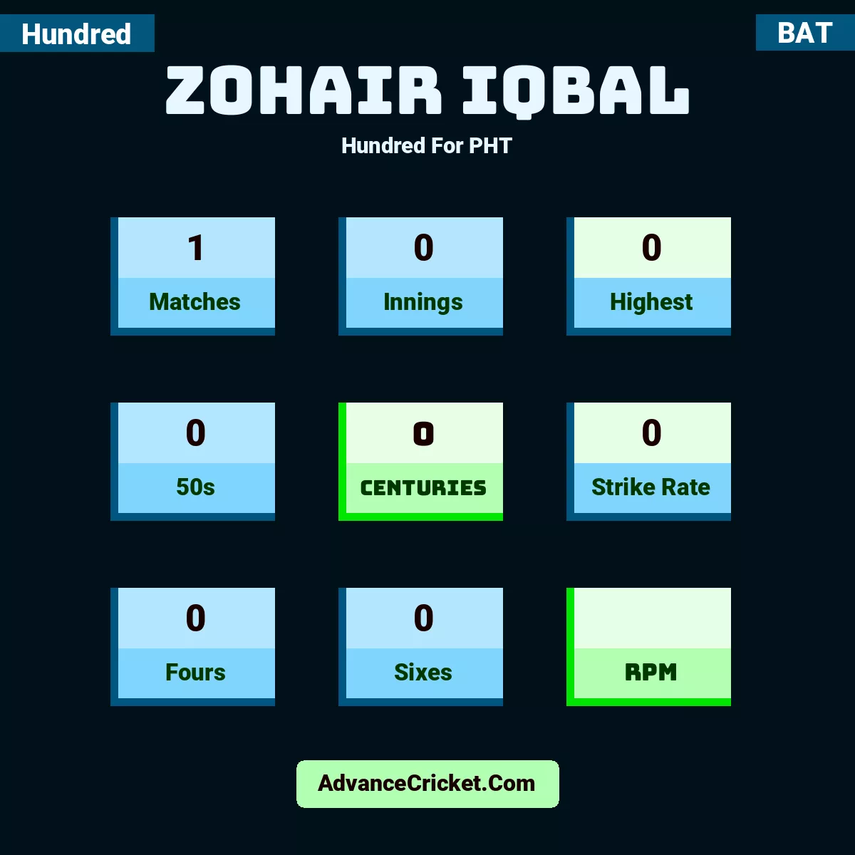 Zohair Iqbal Hundred  For PHT, Zohair Iqbal played 1 matches, scored 0 runs as highest, 0 half-centuries, and 0 centuries, with a strike rate of 0. Z.Iqbal hit 0 fours and 0 sixes.