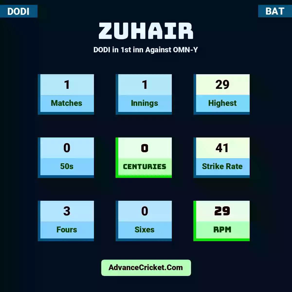 Zuhair DODI  in 1st inn Against OMN-Y, Zuhair played 1 matches, scored 29 runs as highest, 0 half-centuries, and 0 centuries, with a strike rate of 41. Zuhair hit 3 fours and 0 sixes, with an RPM of 29.