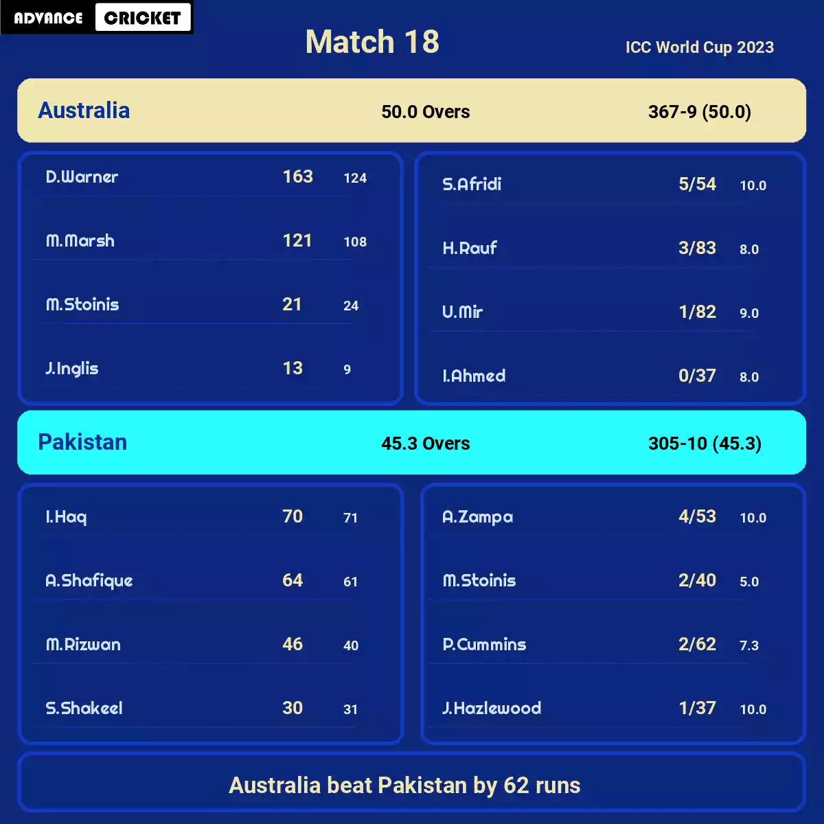 AUS vs PAK Match 18 ICC World Cup 2023