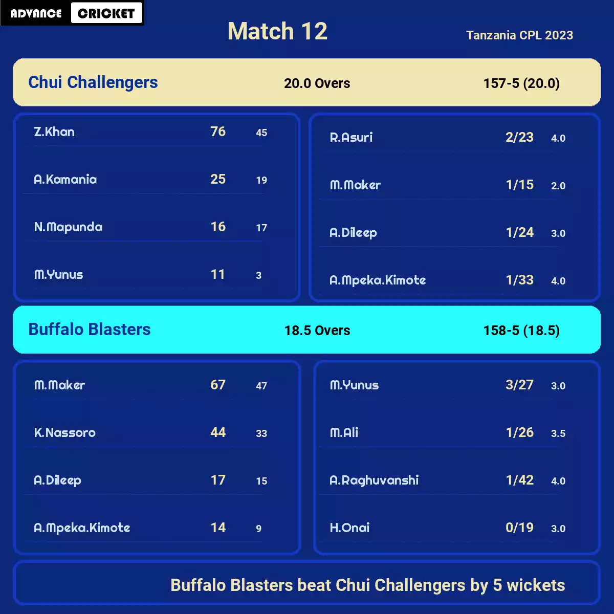 BUB vs CC Match 12 Tanzania CPL 2023