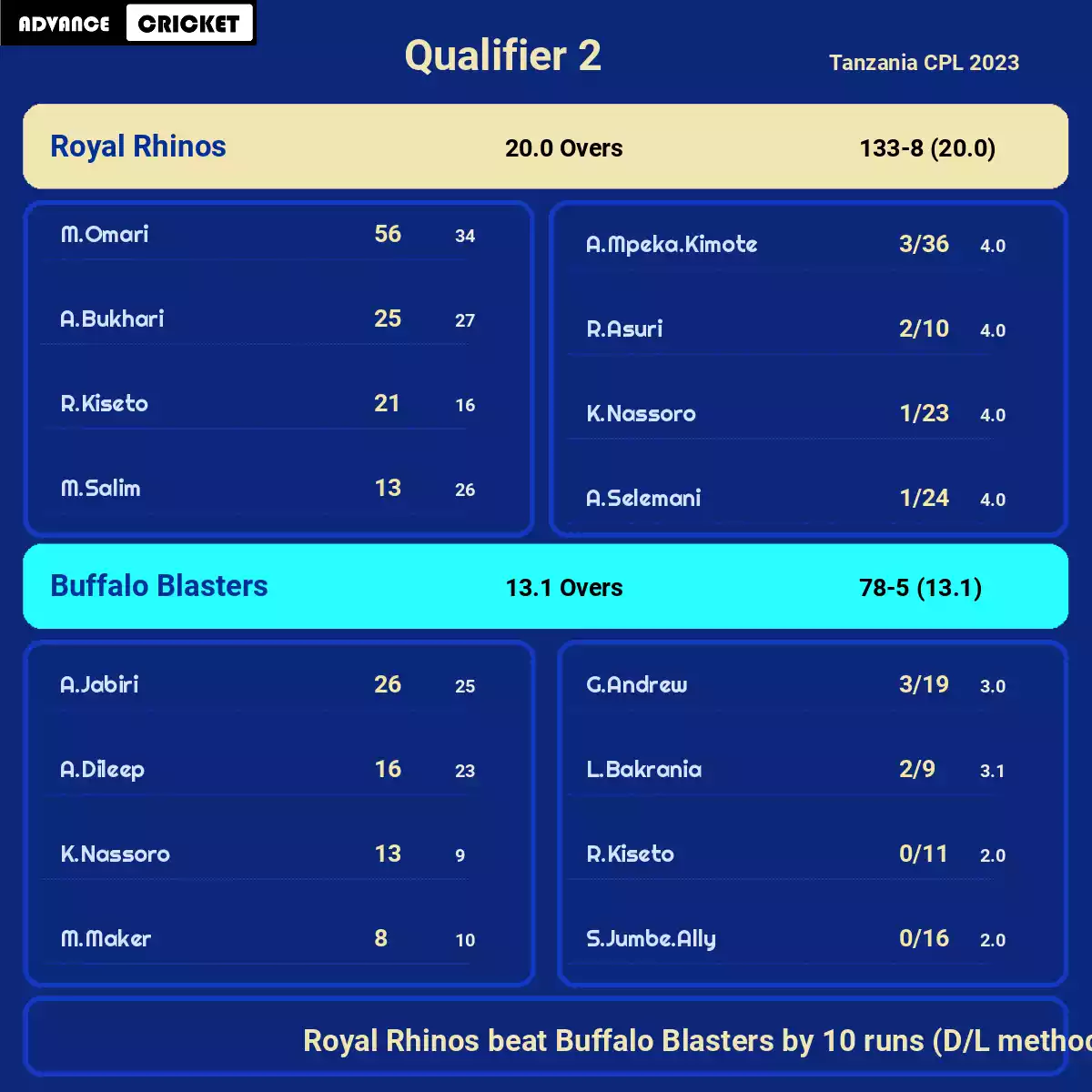 BUB vs ROI Qualifier 2 Tanzania CPL 2023