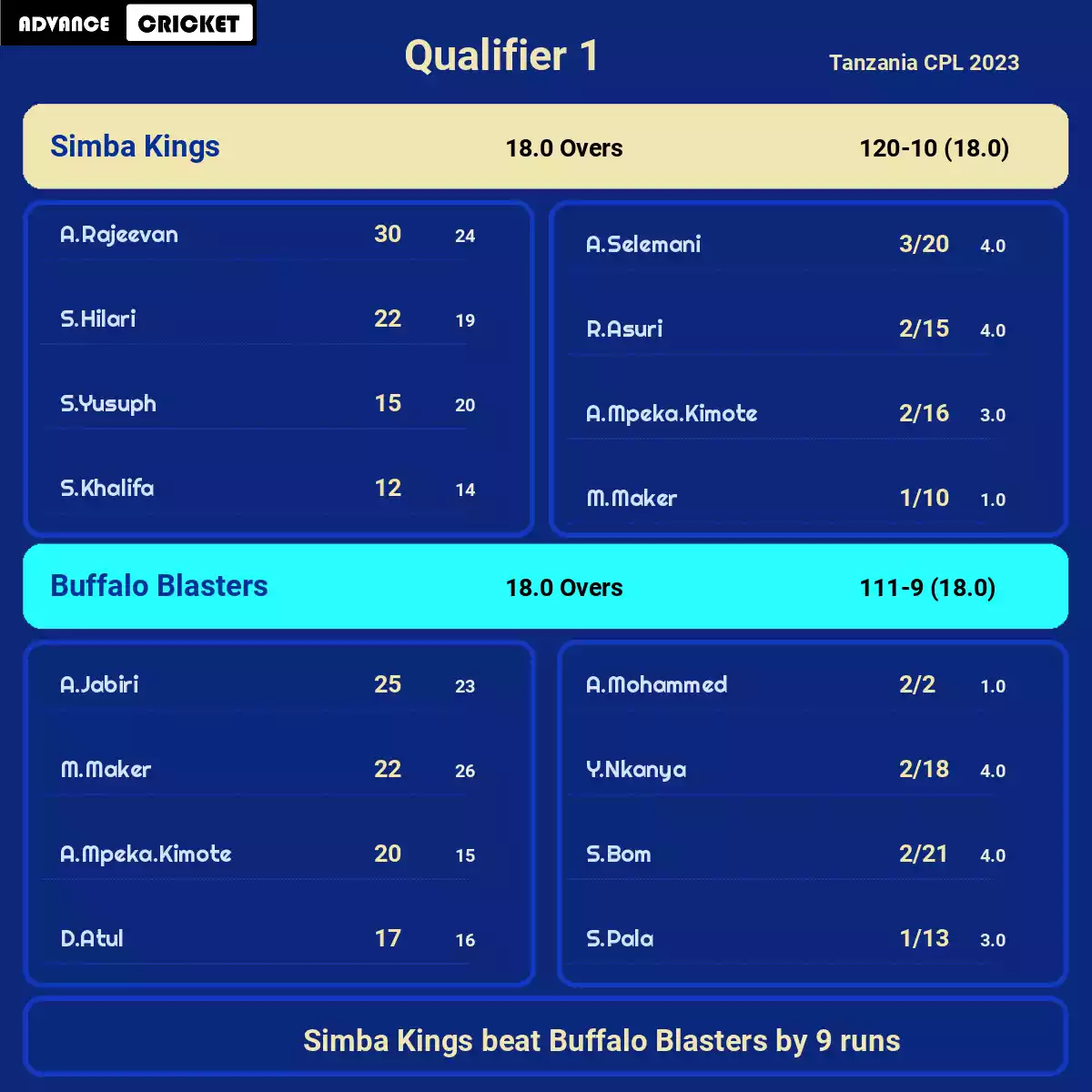 BUB vs SK Qualifier 1 Tanzania CPL 2023