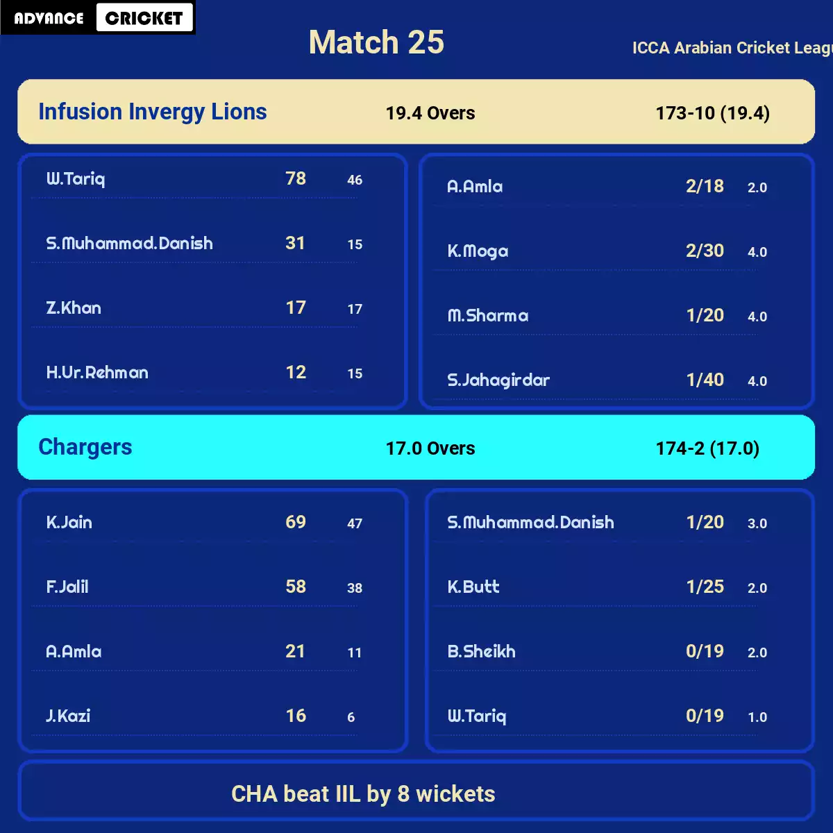 CHA vs IIL Match 25 ICCA Arabian Cricket League 2023