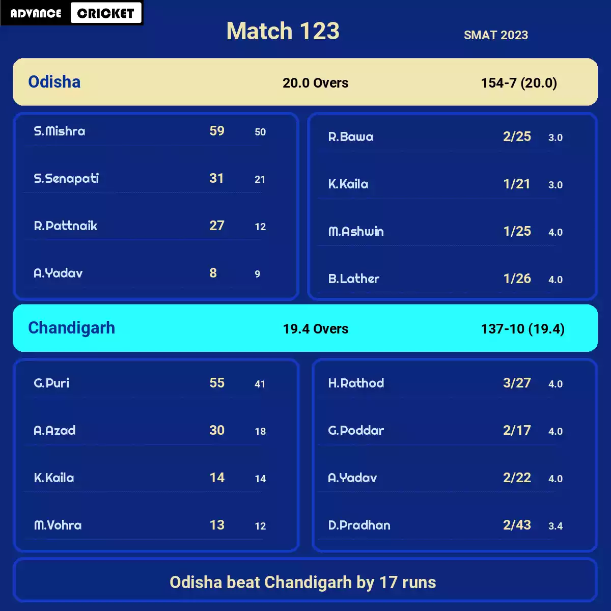 CHN vs ODS Match 123 SMAT 2023