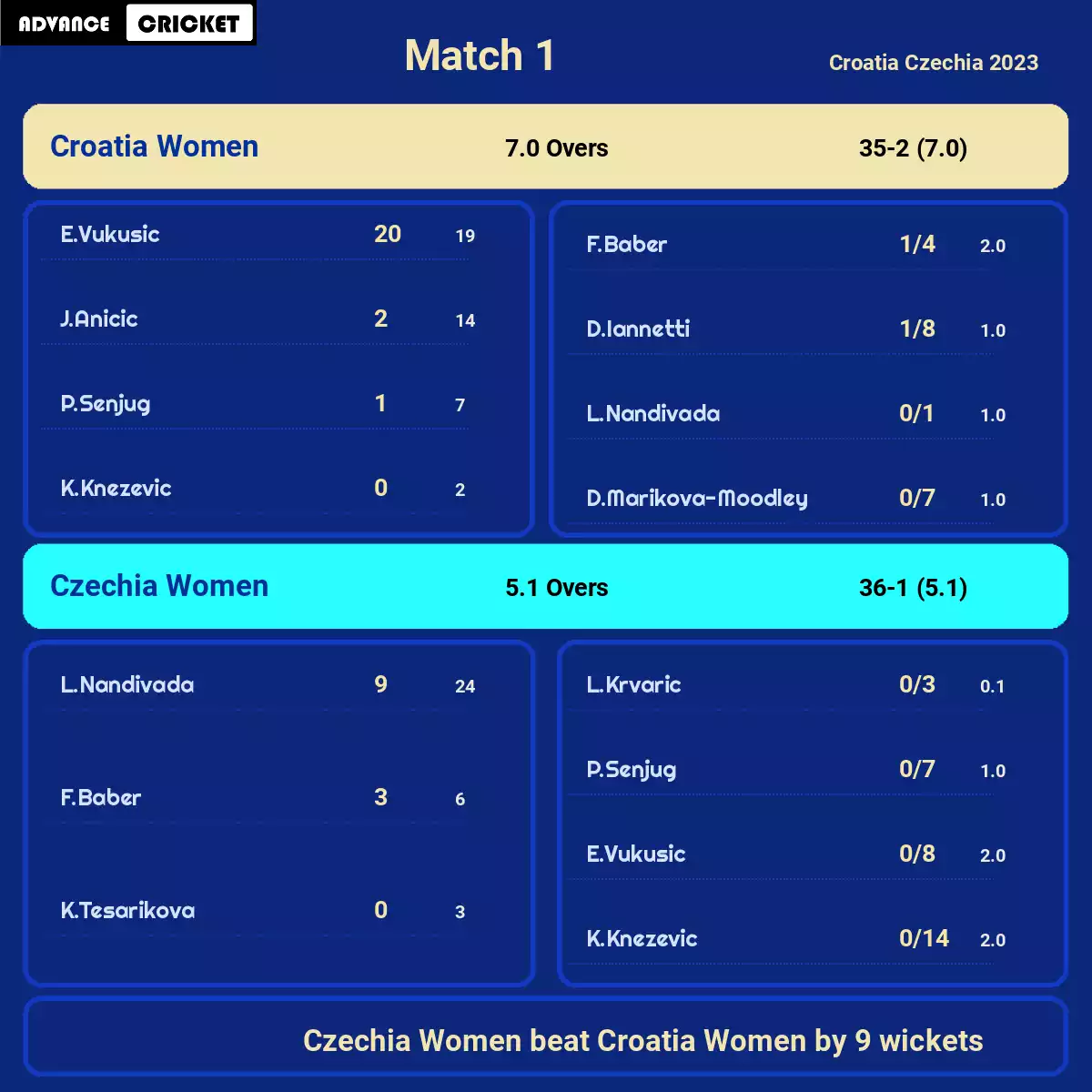 CRO-W vs CZH-W Match 1 Croatia Czechia 2023