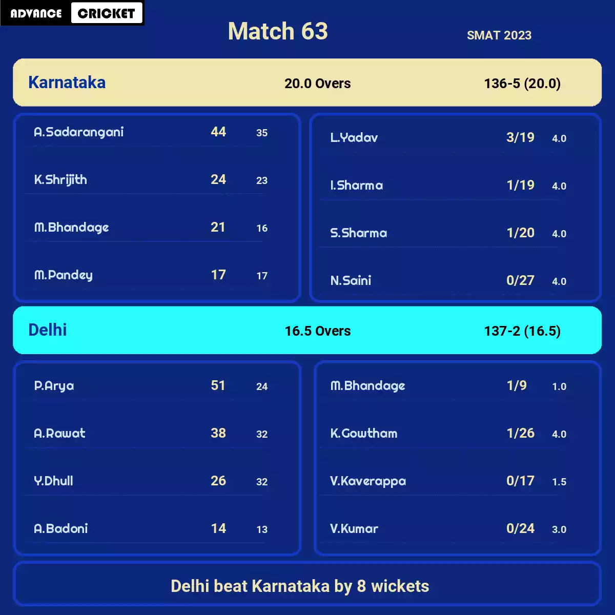 DEL vs KAR Match 63 SMAT 2023