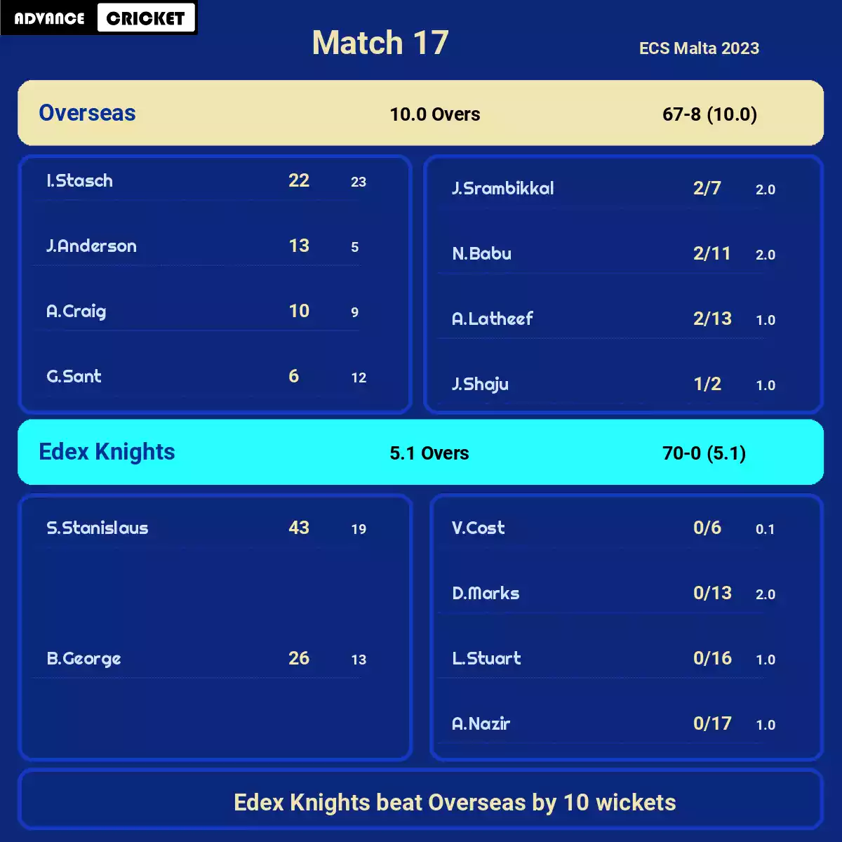 EDK vs OVR Match 17 ECS Malta 2023
