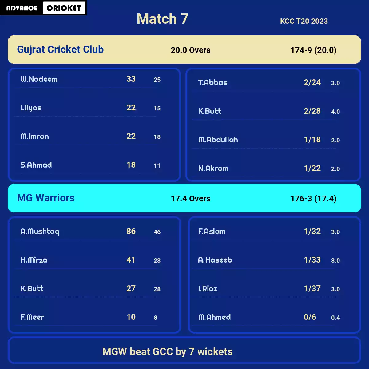GCC vs MGW Match 7 KCC T20 2023