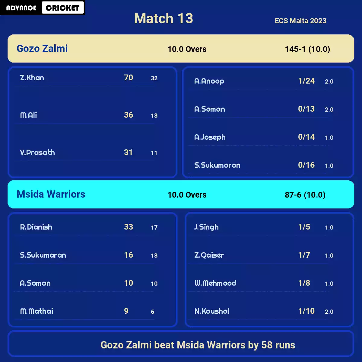 GZZ vs MSW Match 13 ECS Malta 2023