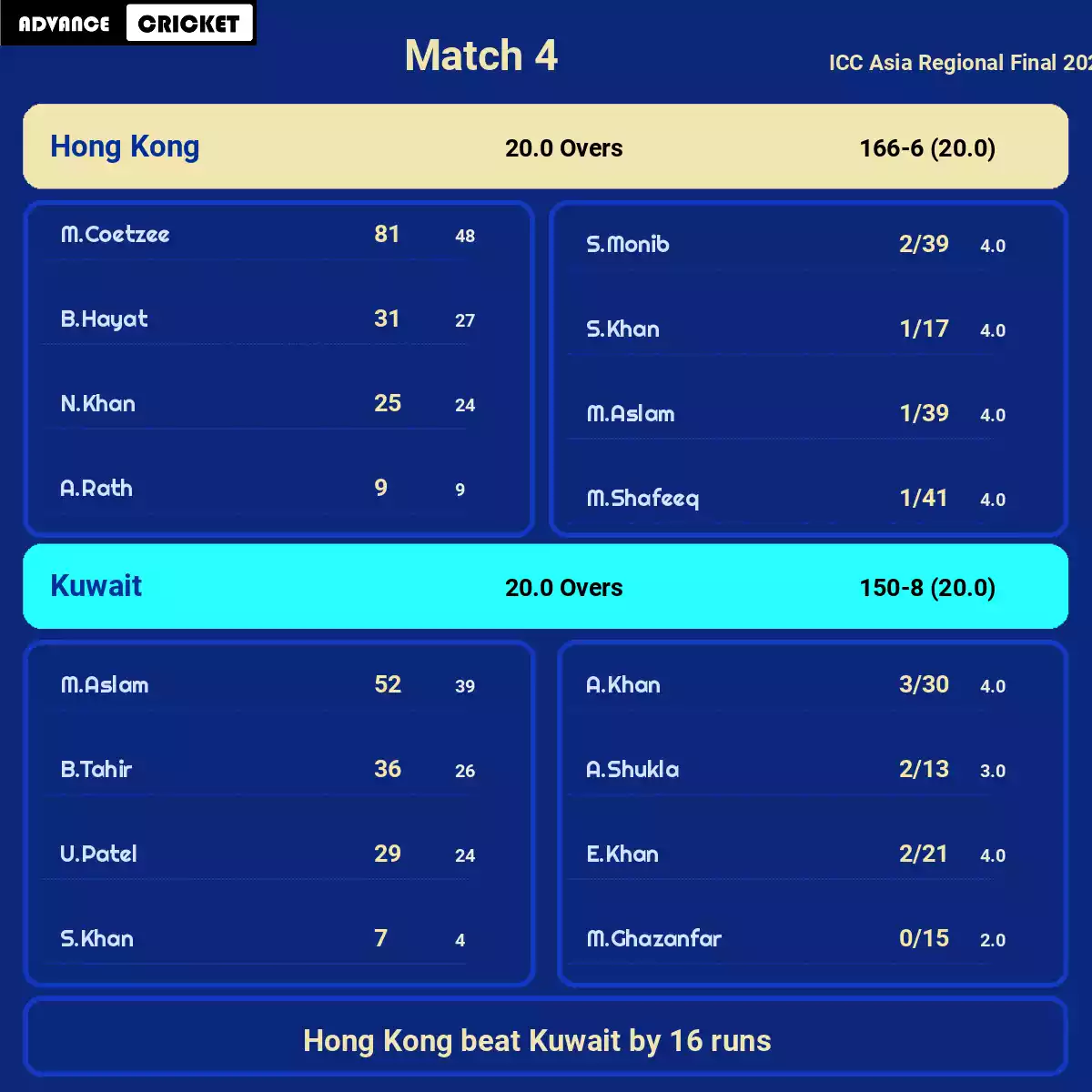 HK vs KUW Match 4 ICC Asia Regional Final 2023