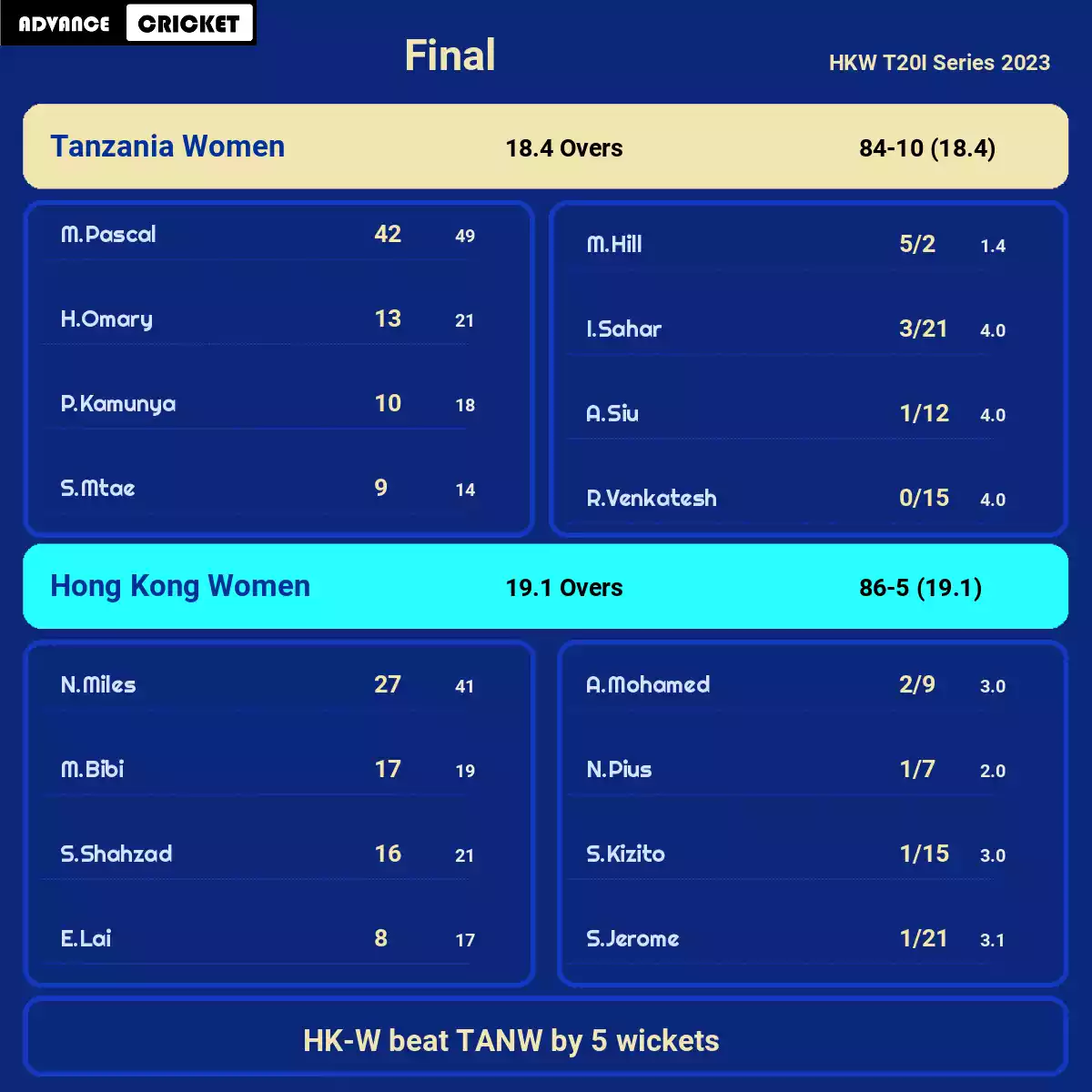 HK-W vs TANW Final HKW T20I Series 2023