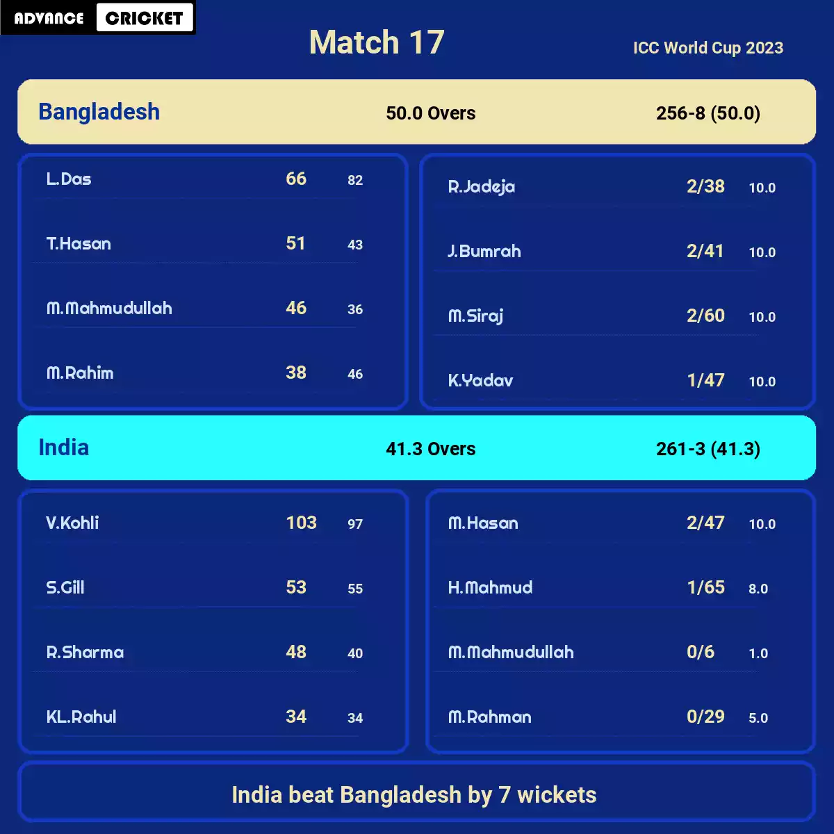 IND vs BAN Match 17 ICC World Cup 2023