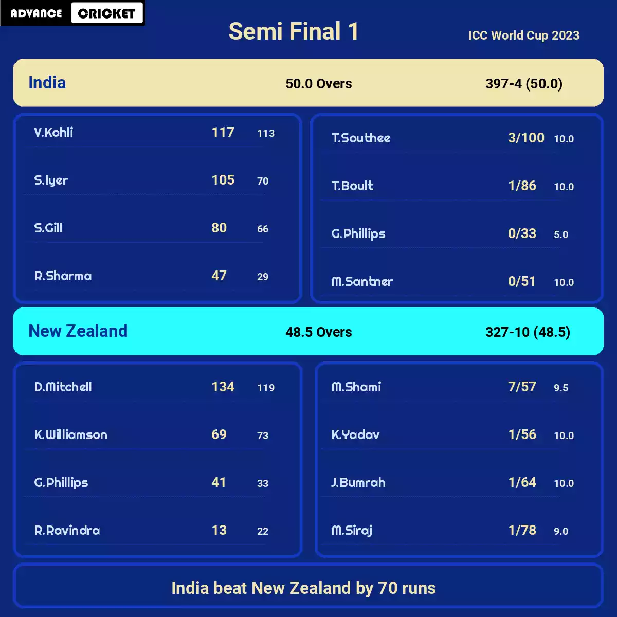IND vs NZ Semi Final 1 ICC World Cup 2023
