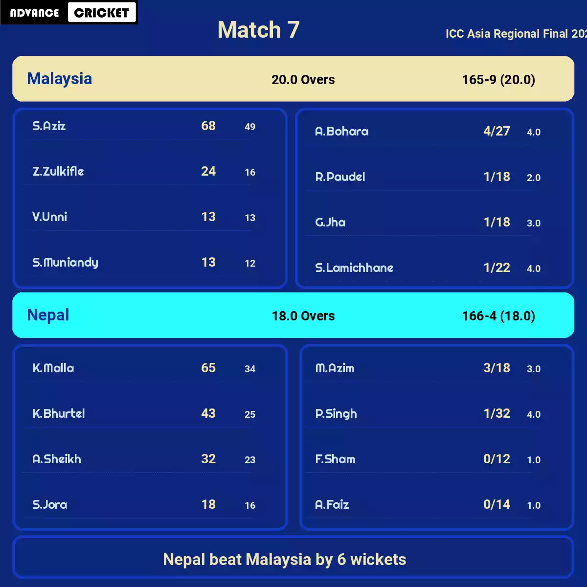 MAL vs NEP Match 7 ICC Asia Regional Final 2023