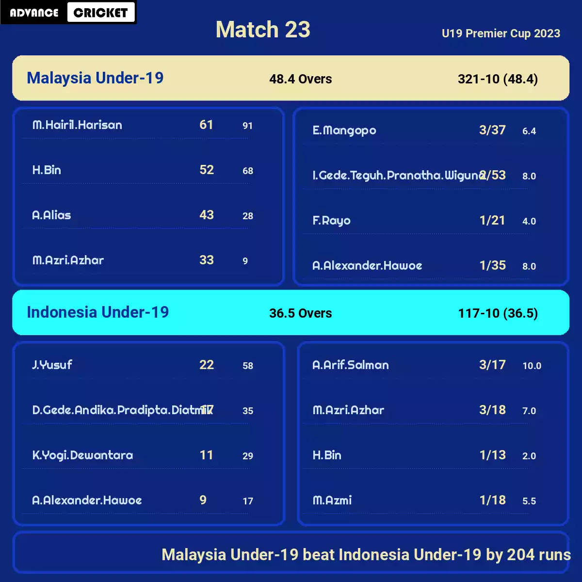 ML-Y vs INA-U19 Match 23 U19 Premier Cup 2023