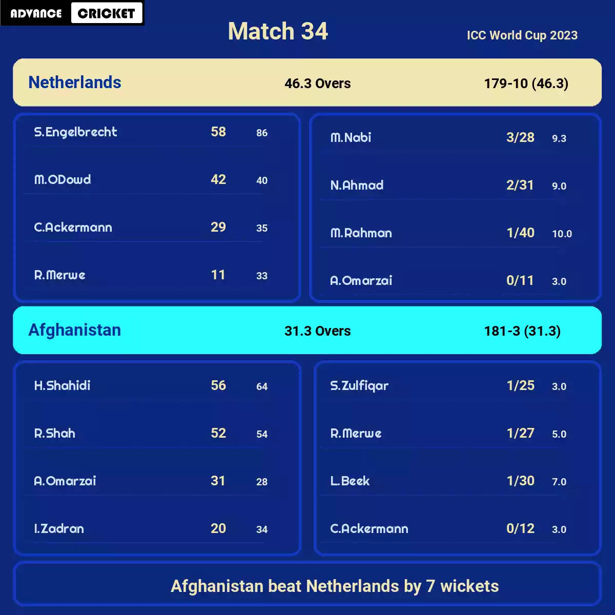 NED vs AFG Match 34 ICC World Cup 2023