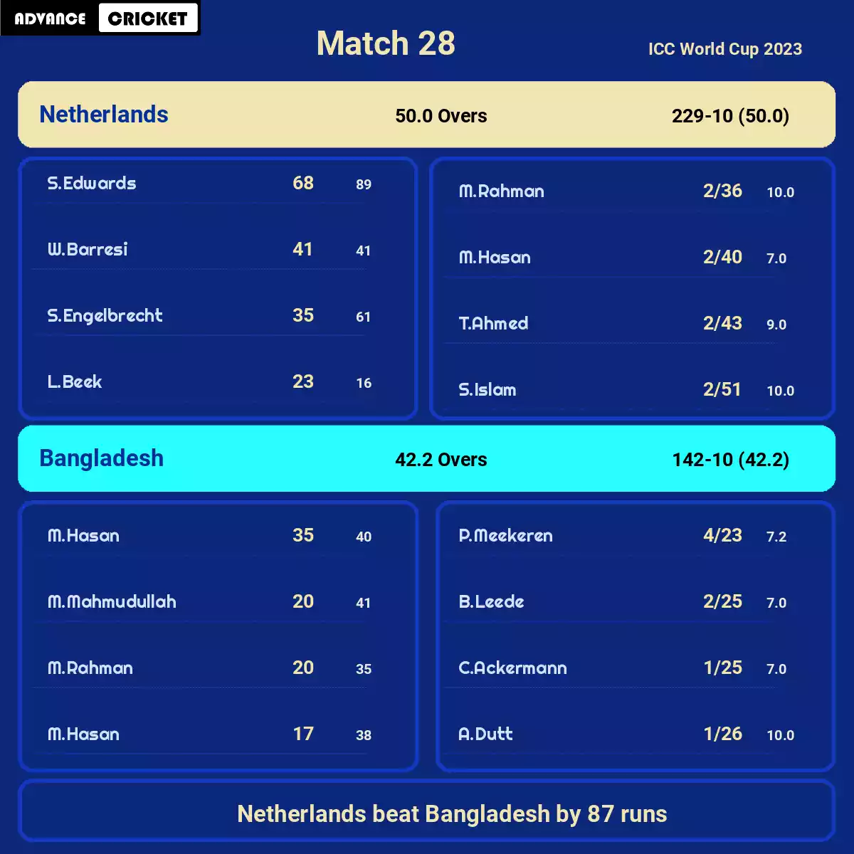 NED vs BAN Match 28 ICC World Cup 2023