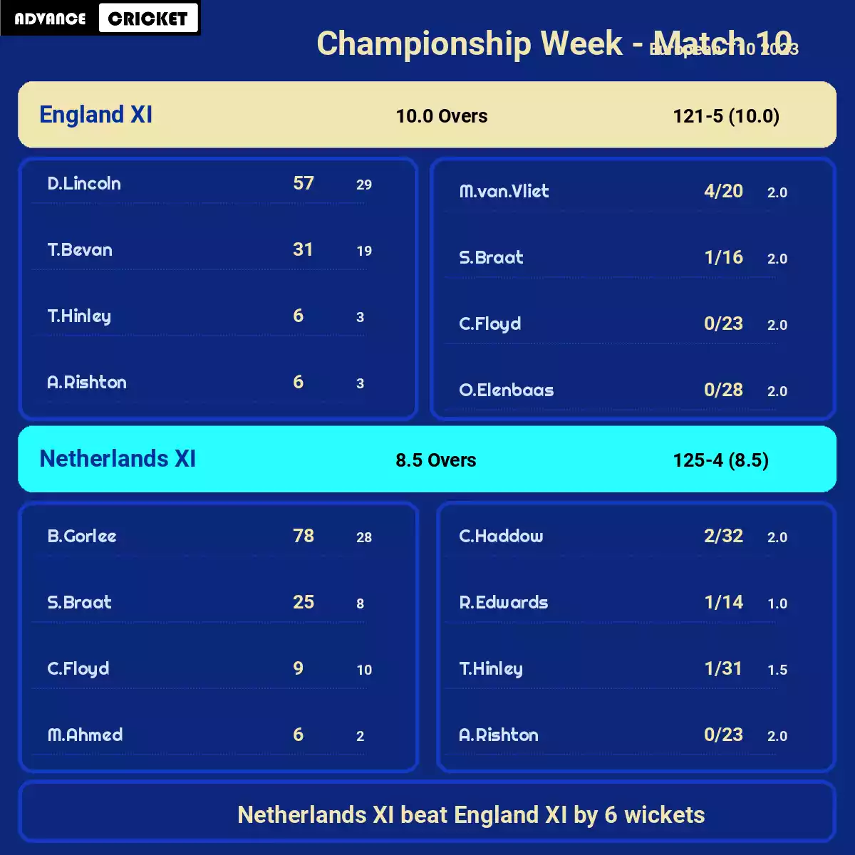 NED-XI vs ENG-XI Championship Week - Match 10 European T10 2023