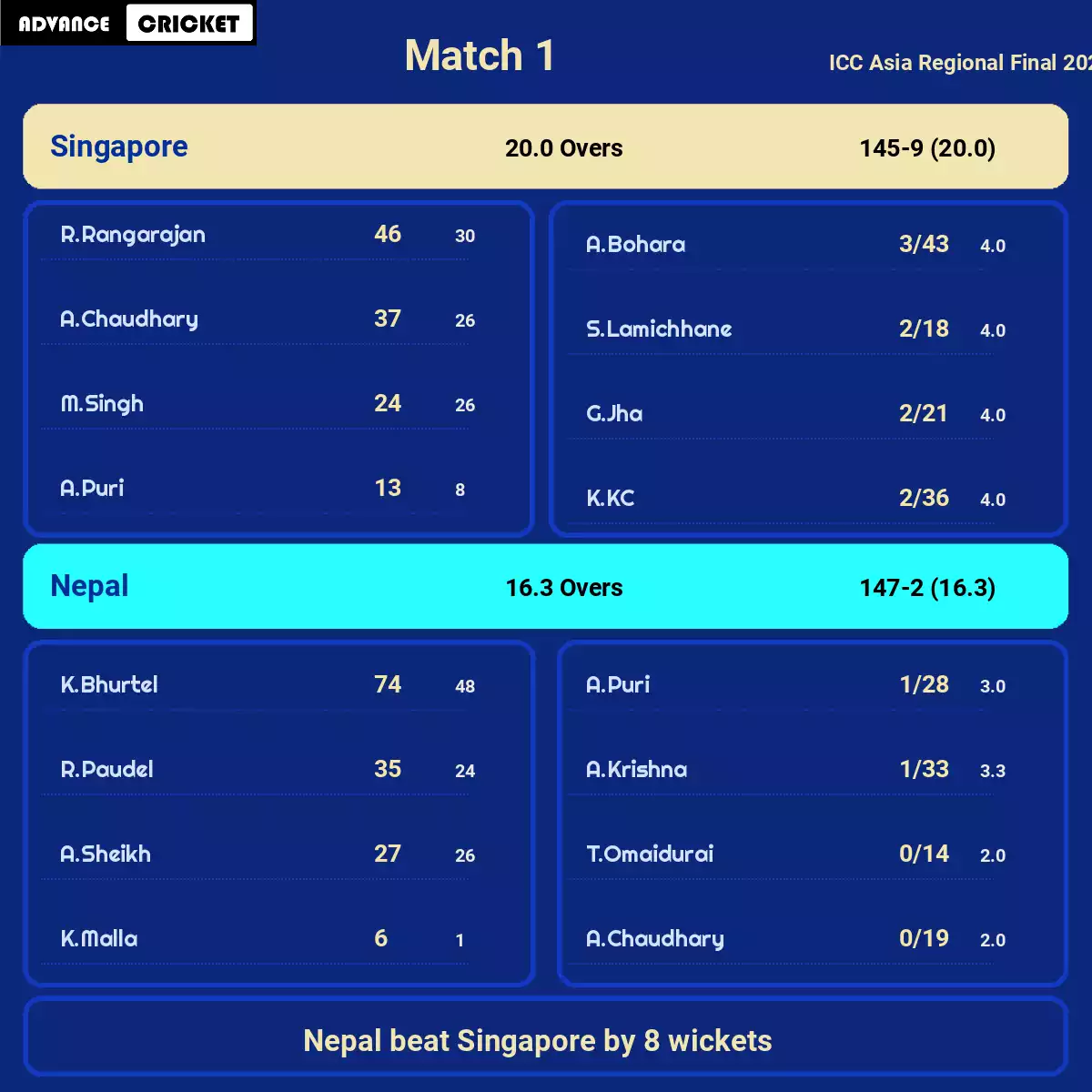 NEP vs SIN Match 1 ICC Asia Regional Final 2023