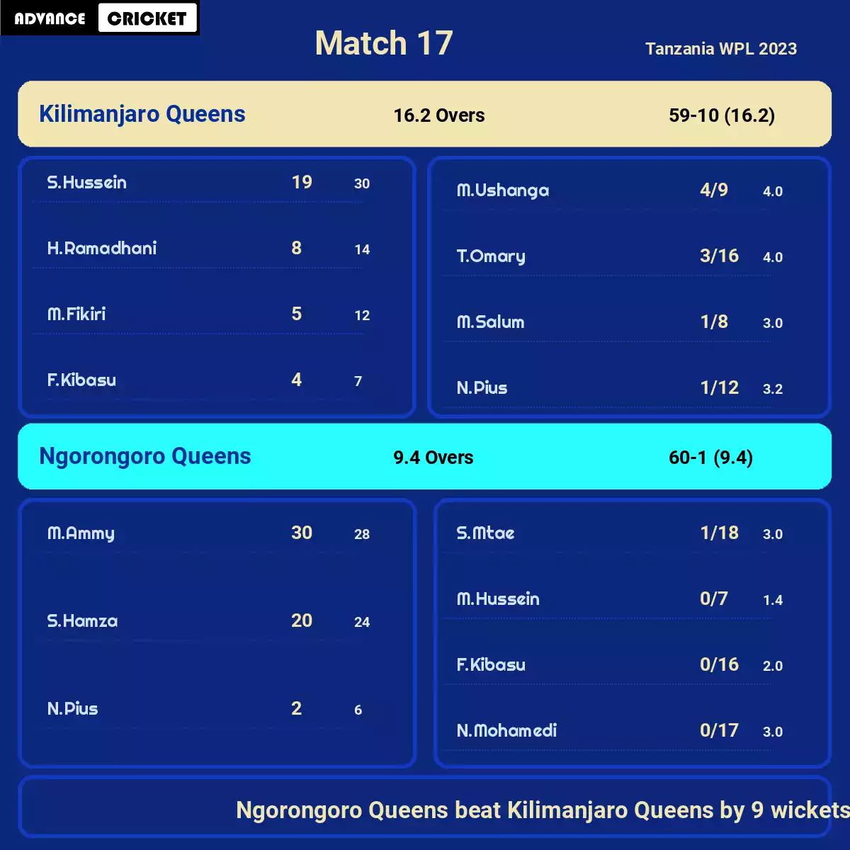 NGQ vs KJQ Match 17 Tanzania WPL 2023