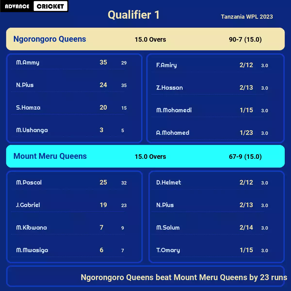 NGQ vs MMQ Qualifier 1 Tanzania WPL 2023