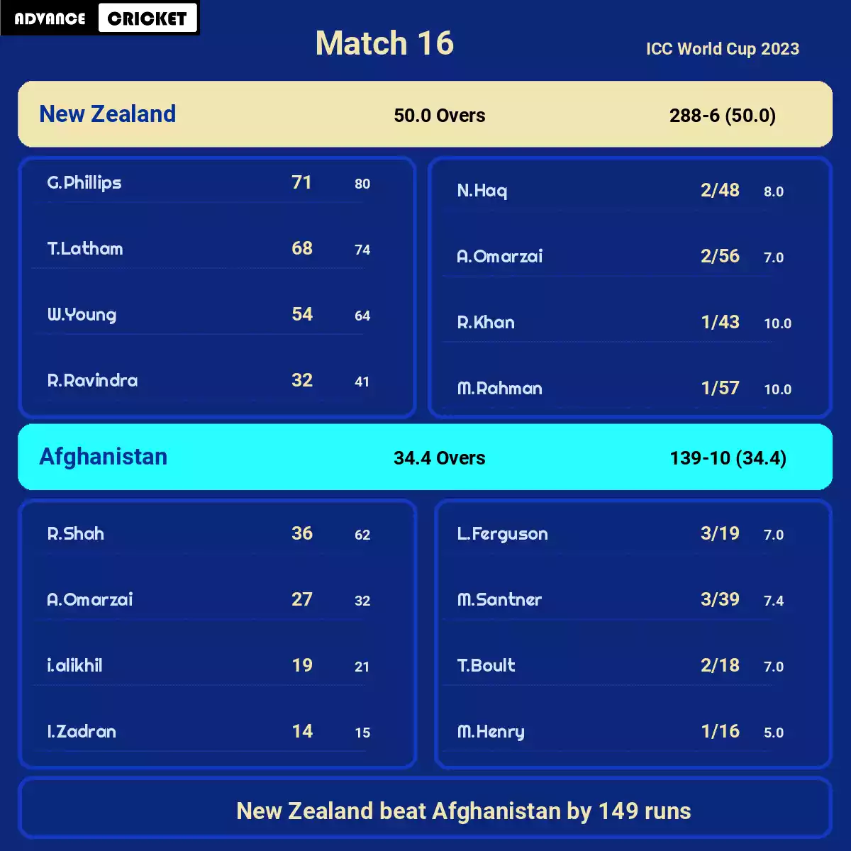 NZ vs AFG Match 16 ICC World Cup 2023