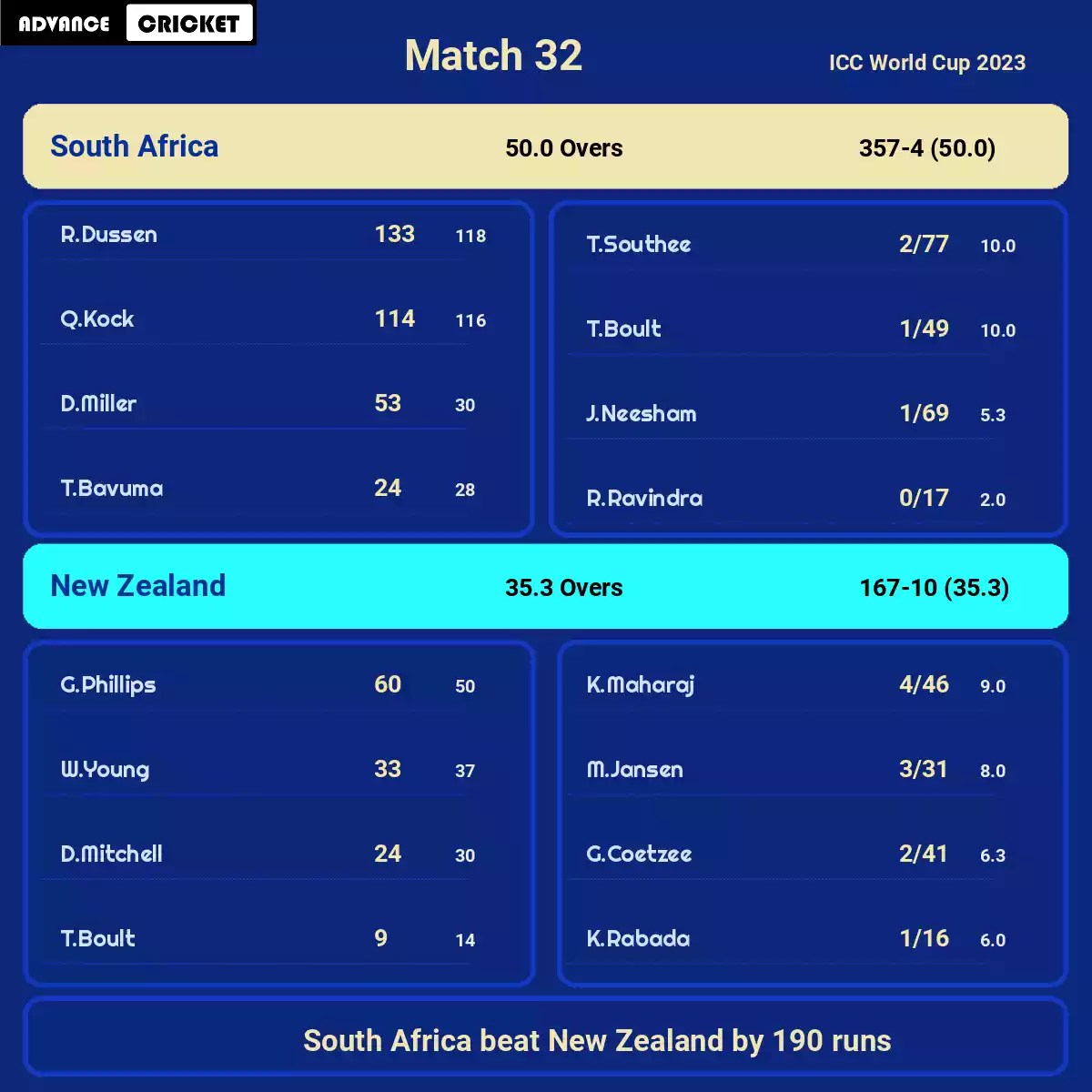 NZ vs SA Match 32 ICC World Cup 2023